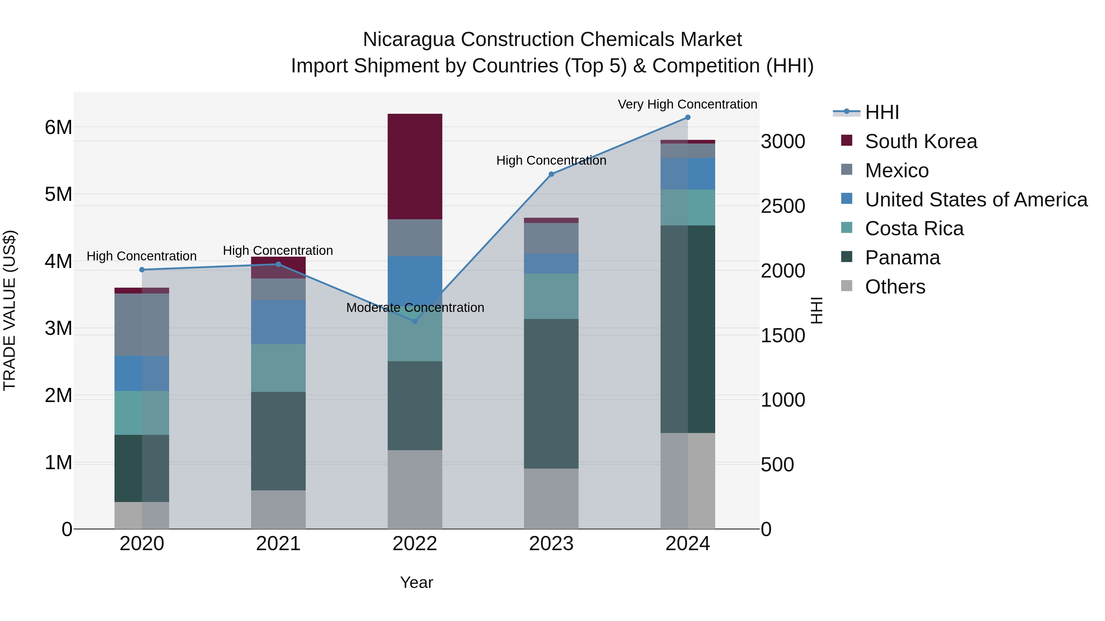 Nicaragua Construction Chemicals Market: Top 5 Importing Countries and Market Competition (HHI) Analysis