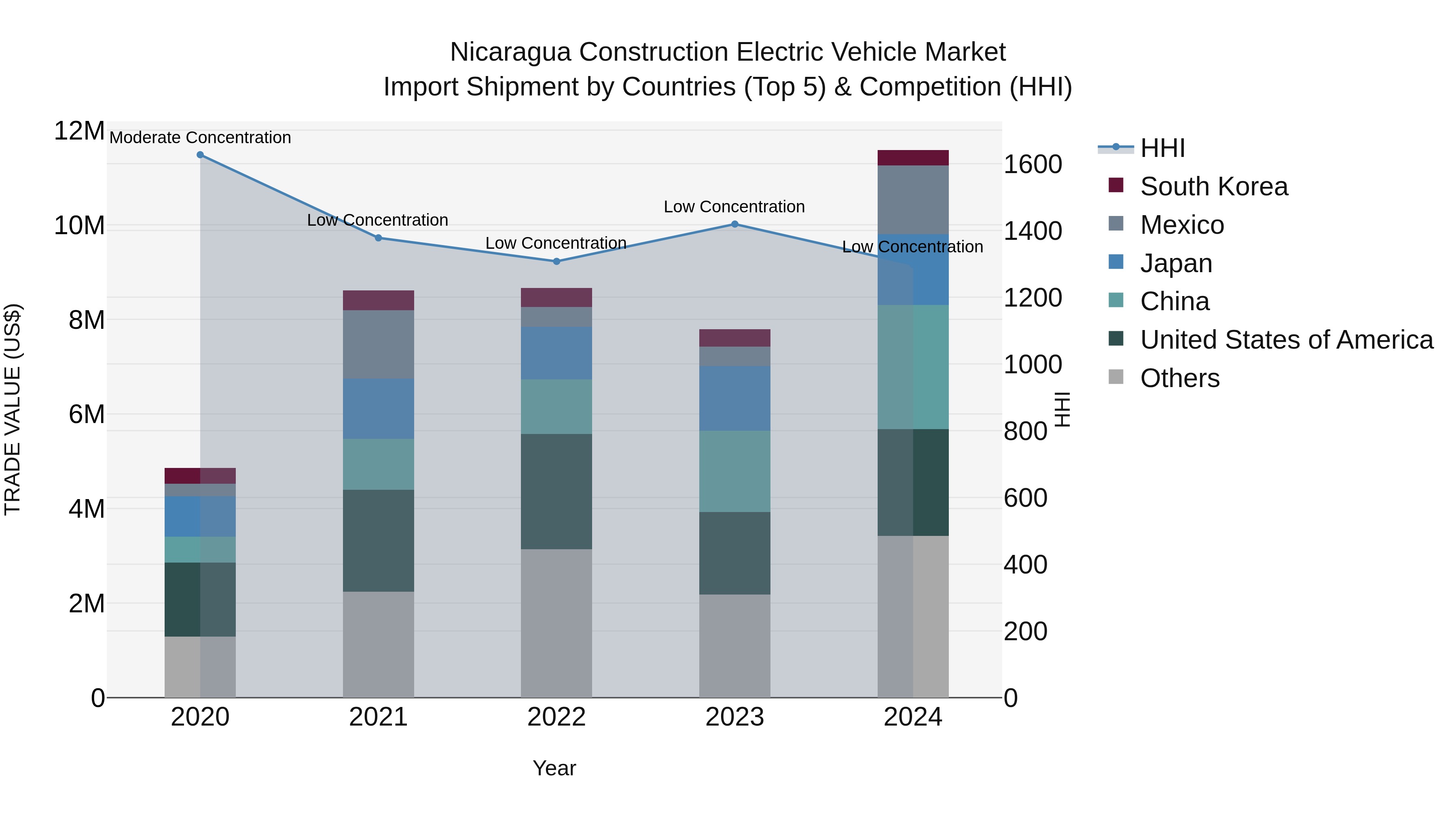 Nicaragua Construction Electric Vehicle Market: Top 5 Importing Countries and Market Competition (HHI) Analysis