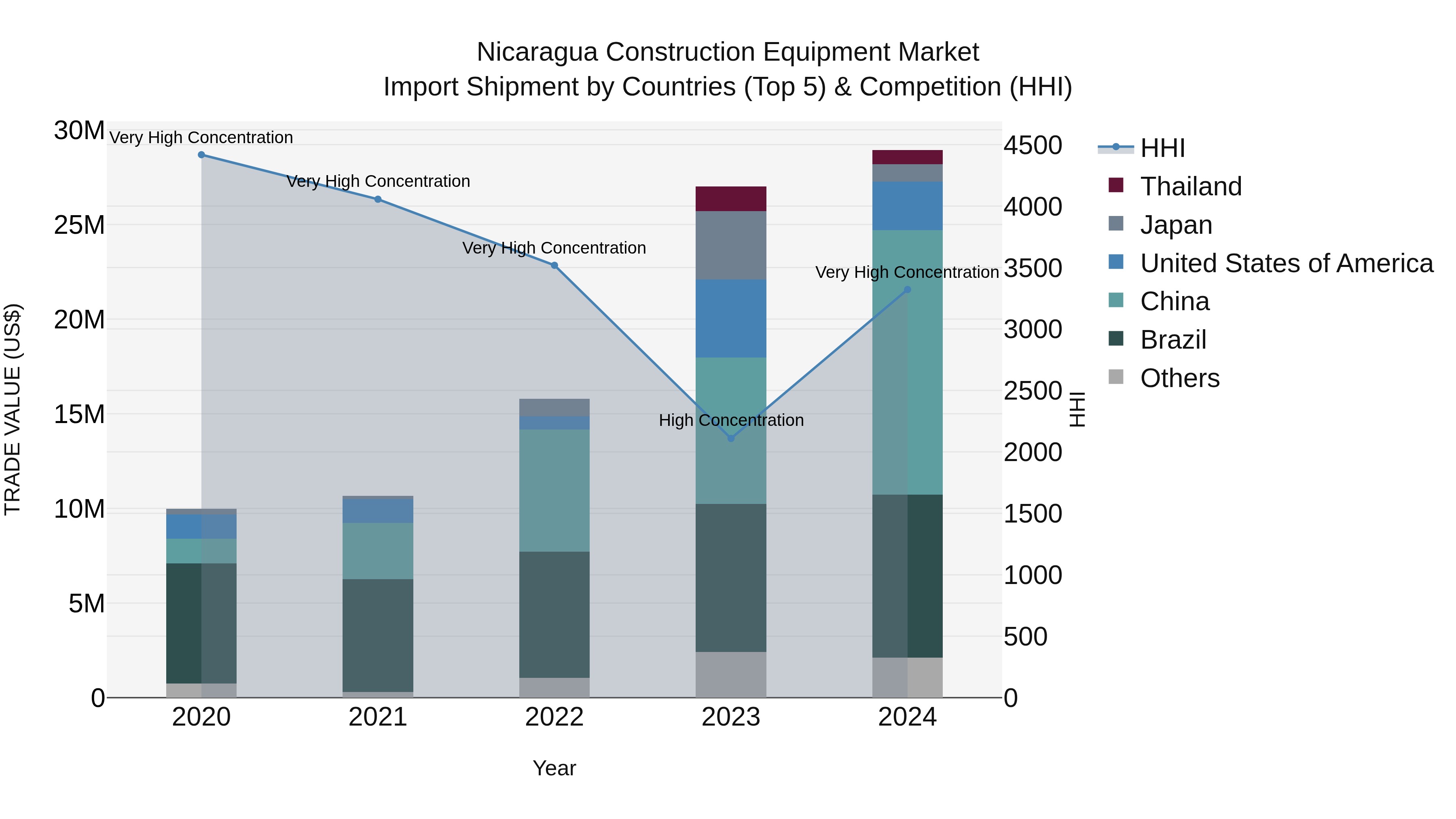 Nicaragua Construction Equipment Market: Top 5 Importing Countries and Market Competition (HHI) Analysis