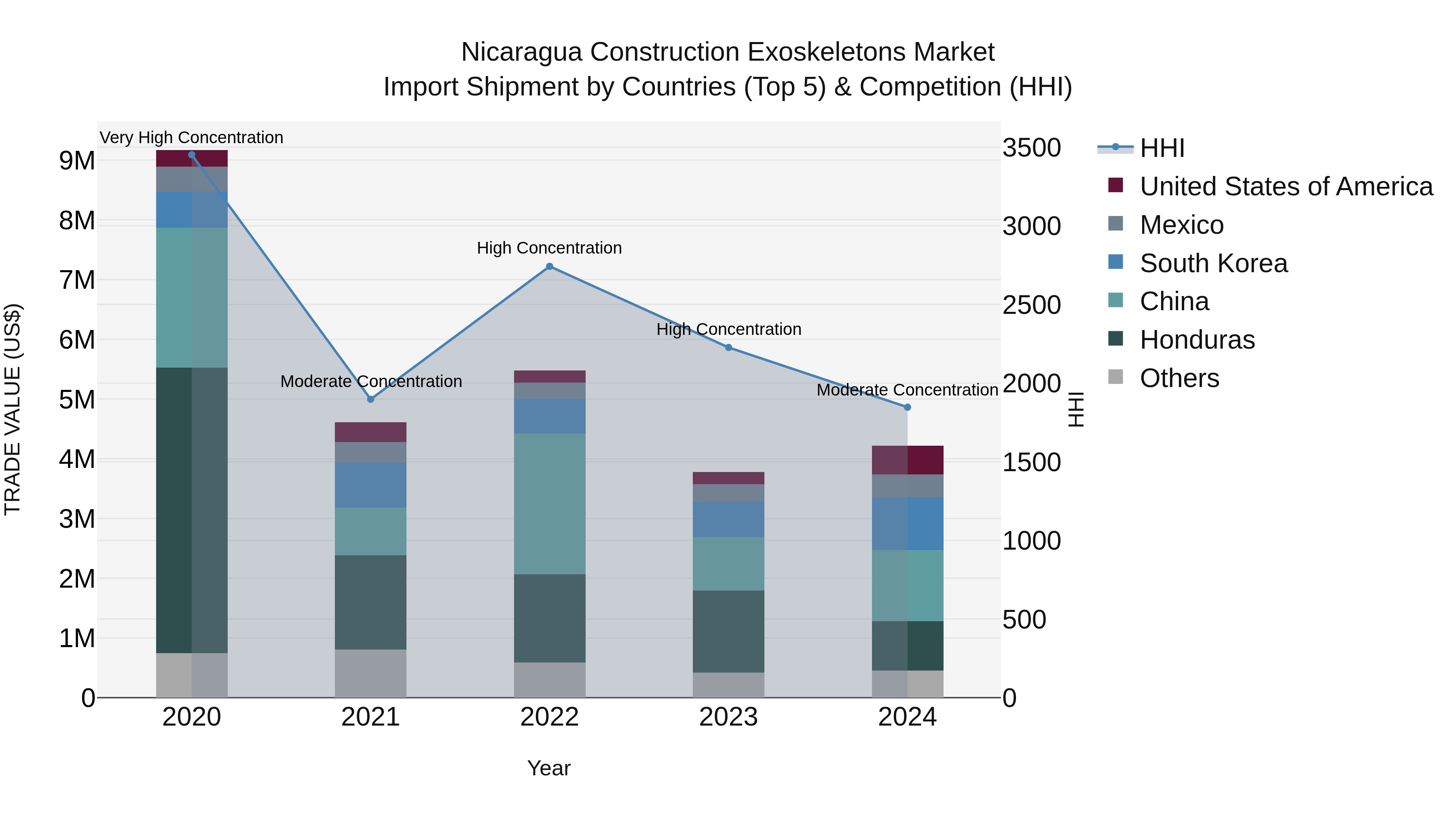 Nicaragua Construction Exoskeletons Market: Top 5 Importing Countries and Market Competition (HHI) Analysis