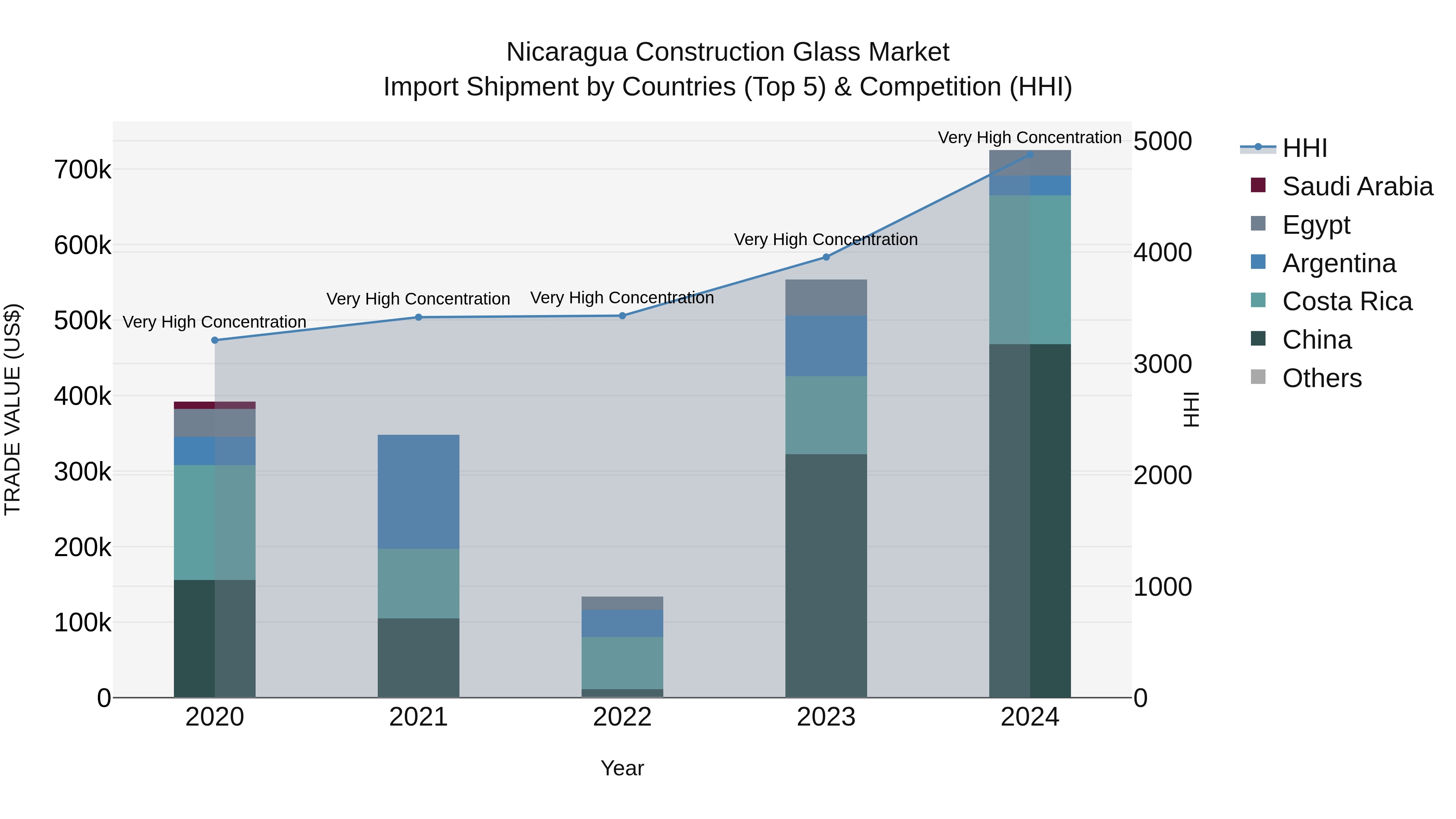 Nicaragua Construction Glass Market: Top 5 Importing Countries and Market Competition (HHI) Analysis