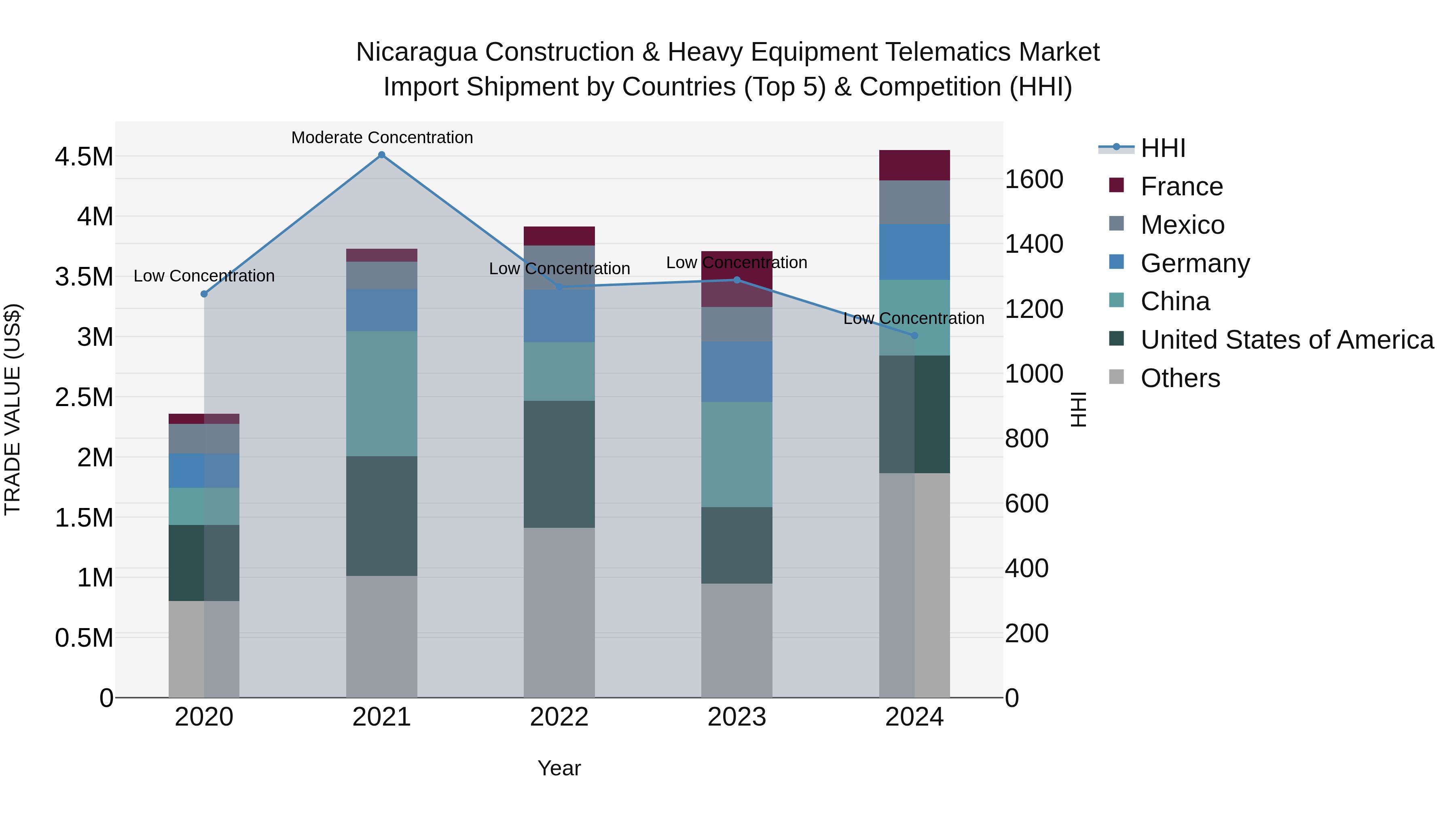 Nicaragua Construction & Heavy Equipment Telematics Market: Top 5 Importing Countries and Market Competition (HHI) Analysis