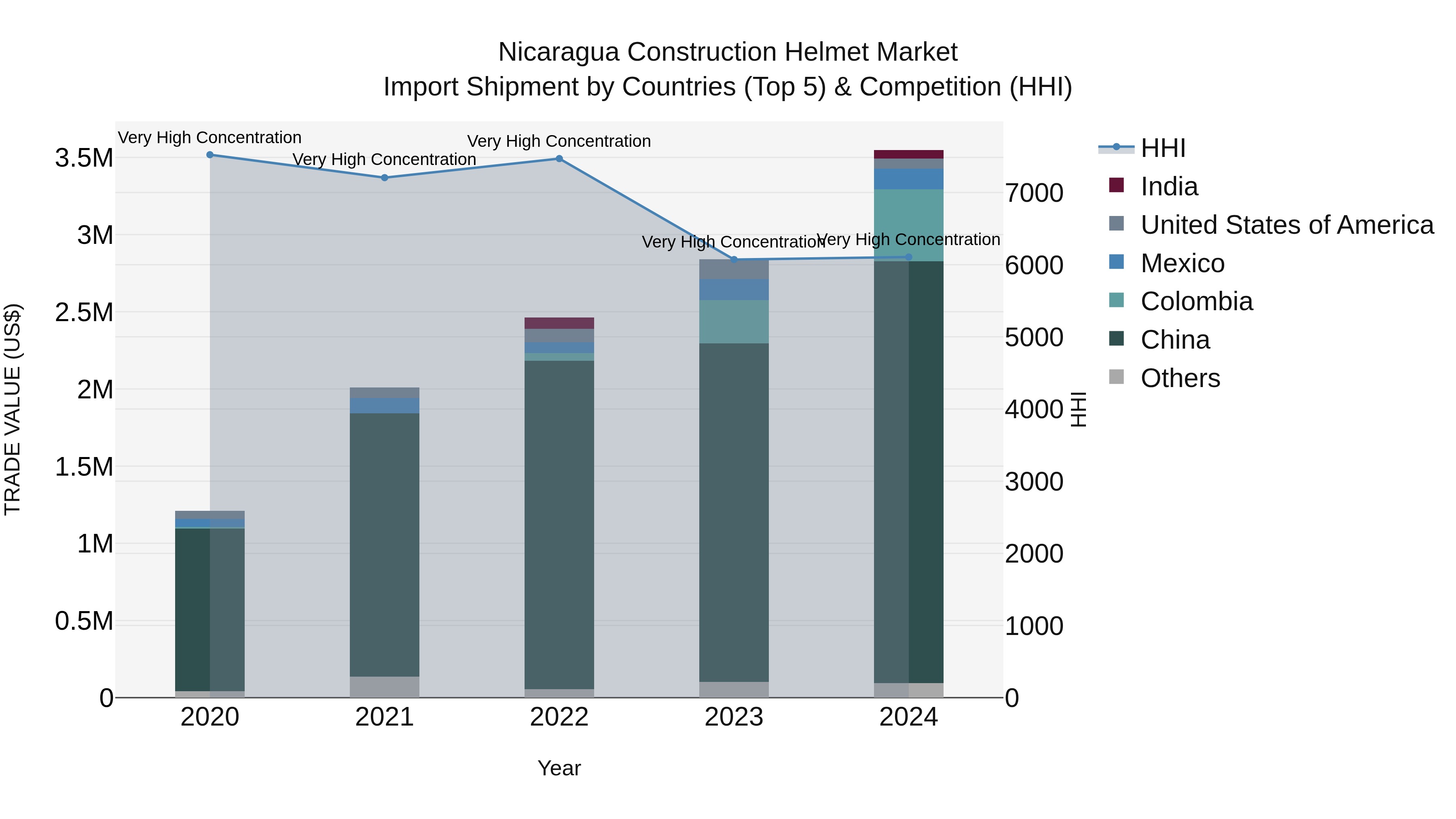 Nicaragua Construction Helmet Market: Top 5 Importing Countries and Market Competition (HHI) Analysis