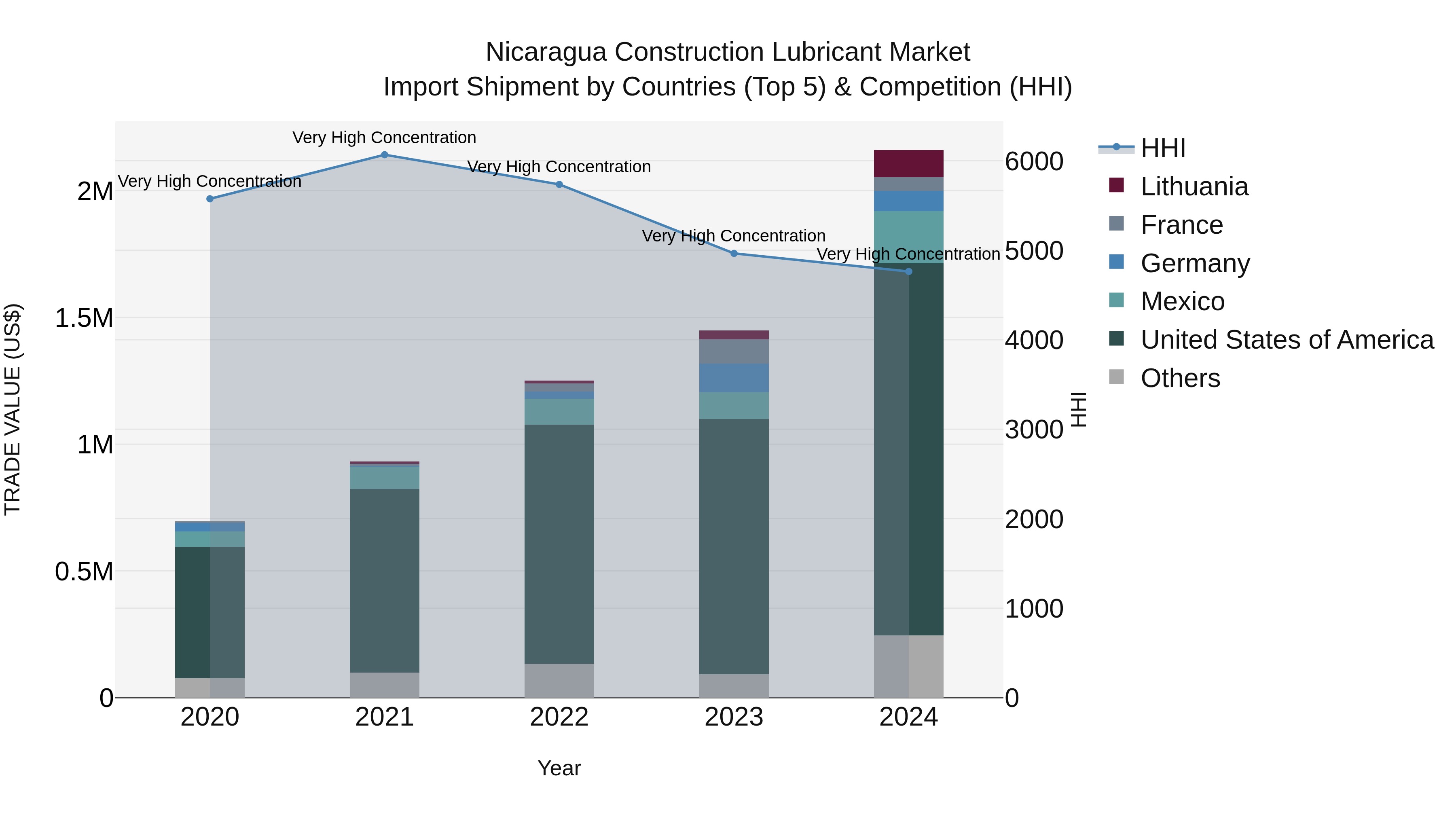 Nicaragua Construction Lubricant Market: Top 5 Importing Countries and Market Competition (HHI) Analysis
