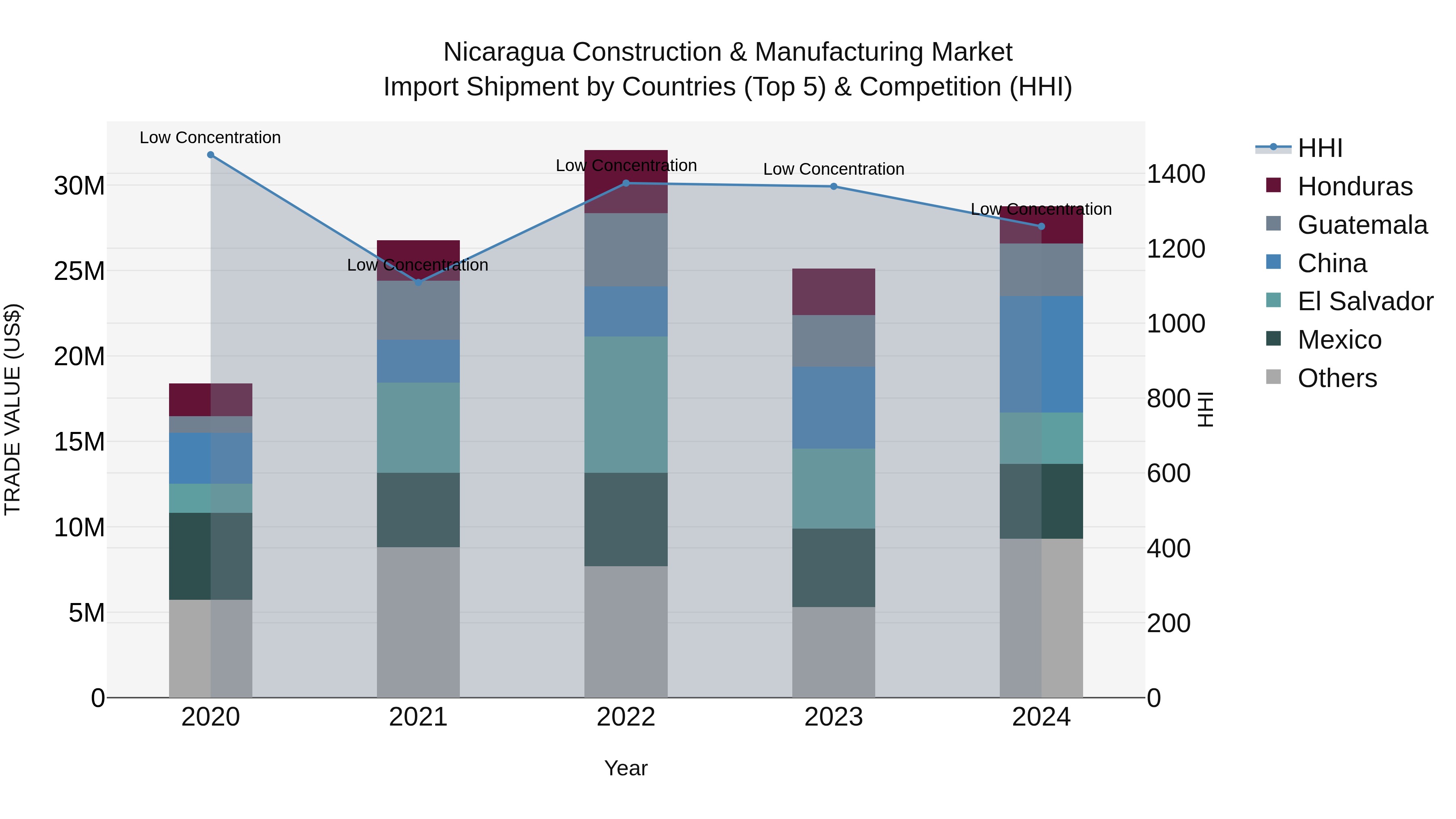Nicaragua Construction & Manufacturing Market: Top 5 Importing Countries and Market Competition (HHI) Analysis
