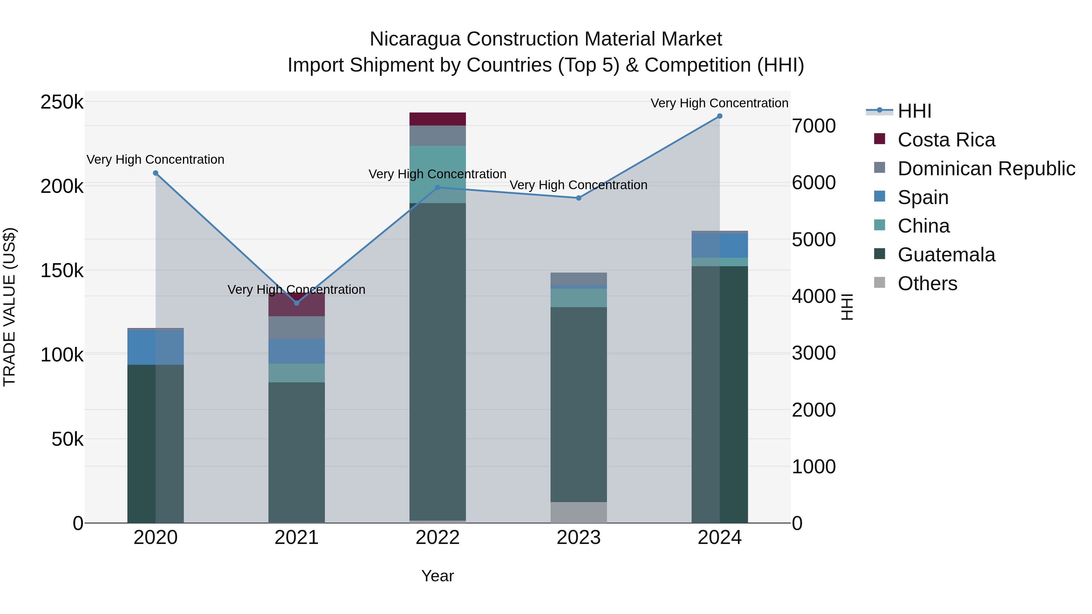 Nicaragua Construction Material Market: Top 5 Importing Countries and Market Competition (HHI) Analysis