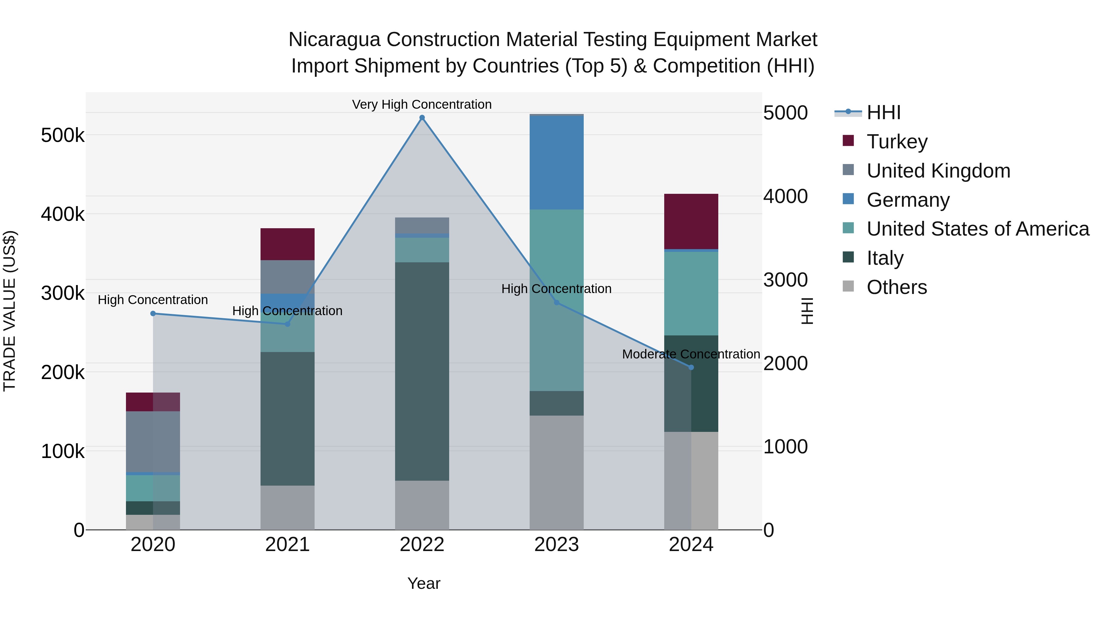 Nicaragua Construction Material Testing Equipment Market: Top 5 Importing Countries and Market Competition (HHI) Analysis