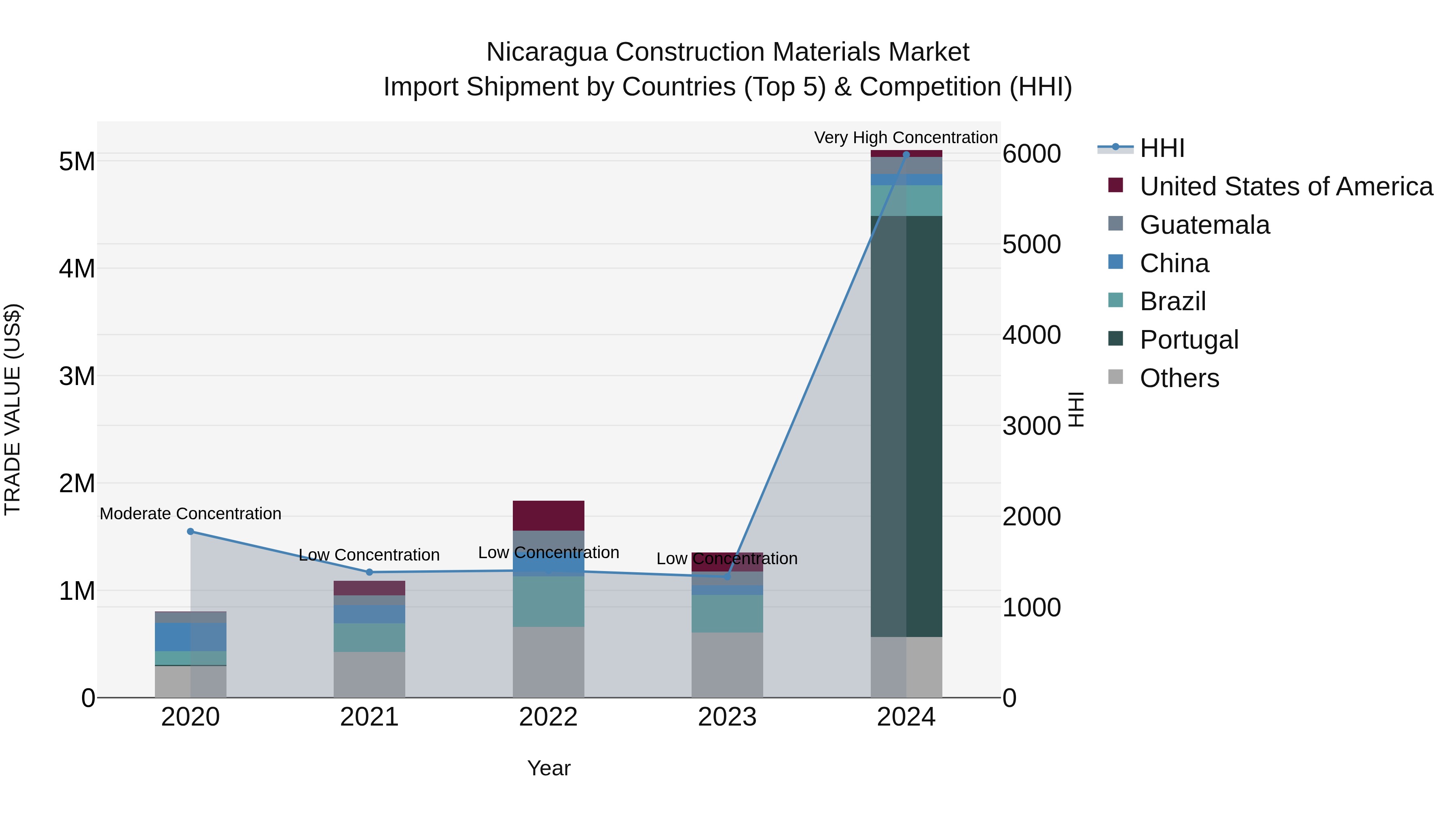 Nicaragua Construction Materials Market: Top 5 Importing Countries and Market Competition (HHI) Analysis