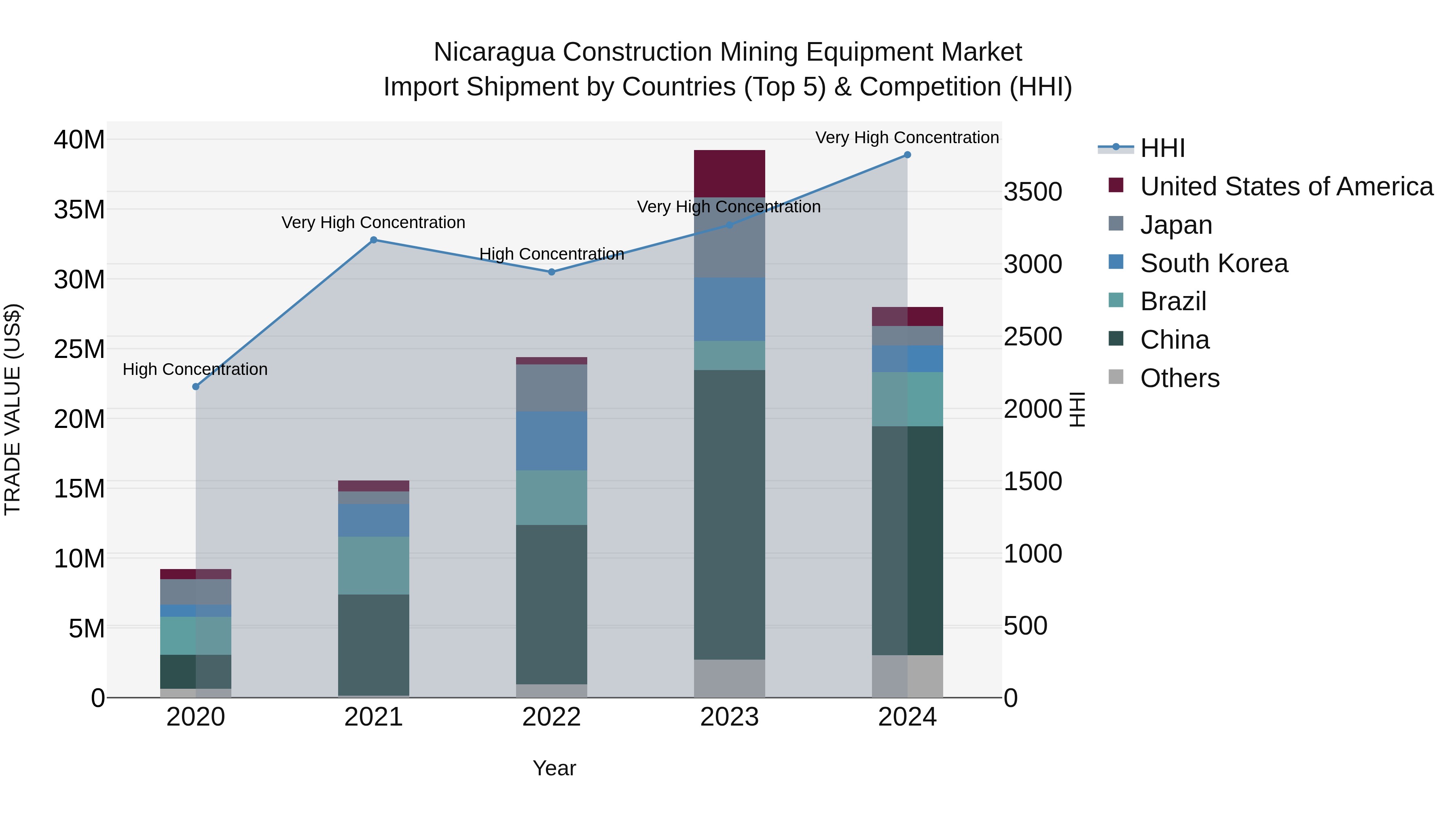 Nicaragua Construction Mining Equipment Market: Top 5 Importing Countries and Market Competition (HHI) Analysis