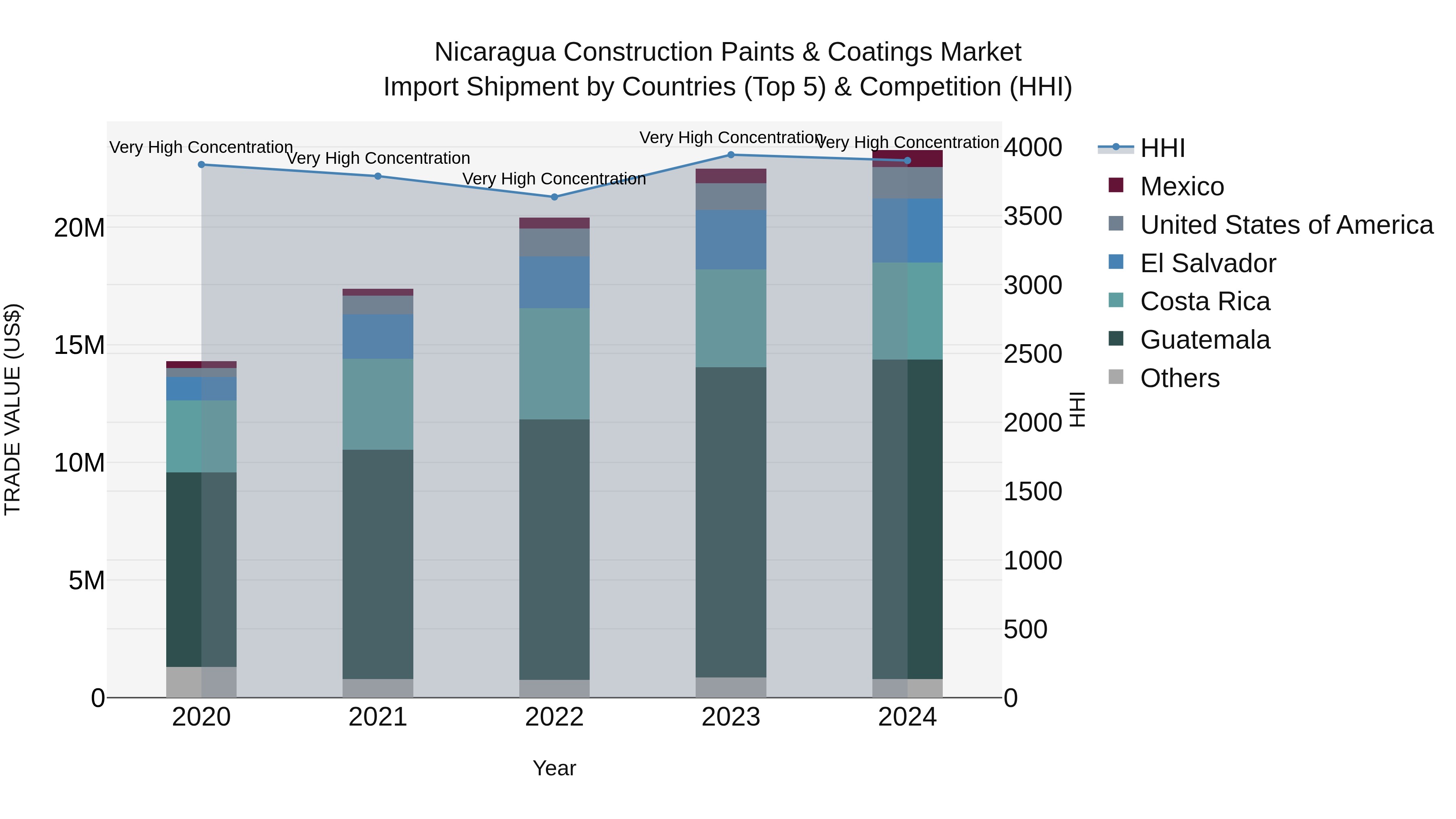 Nicaragua Construction Paints & Coatings Market: Top 5 Importing Countries and Market Competition (HHI) Analysis