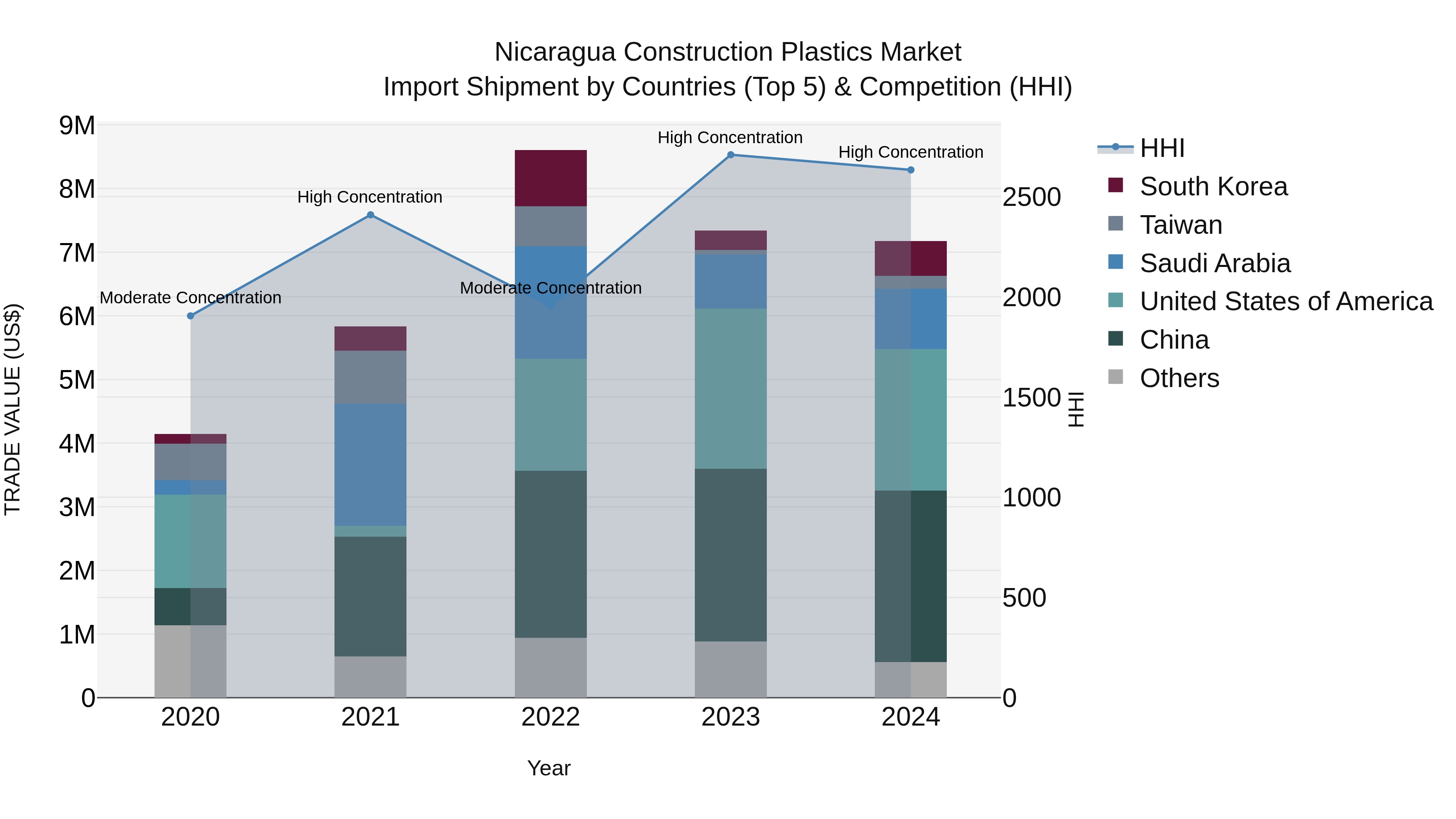 Nicaragua Construction Plastics Market: Top 5 Importing Countries and Market Competition (HHI) Analysis