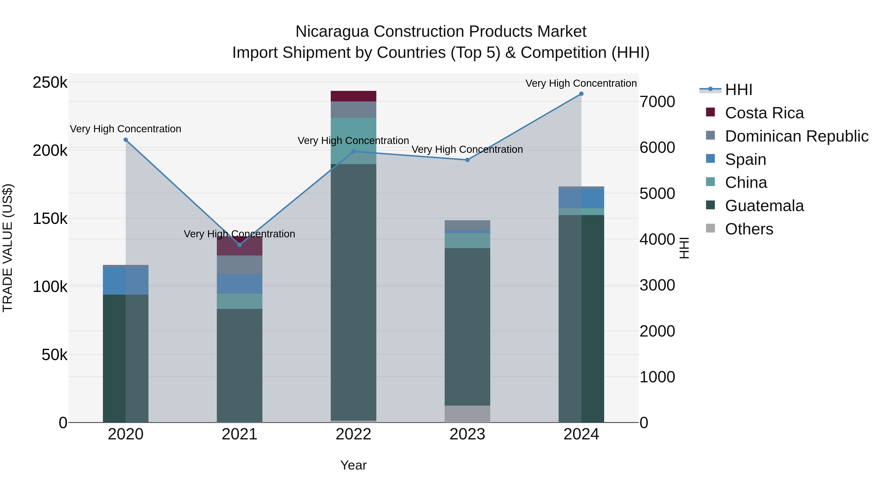 Nicaragua Construction Products Market: Top 5 Importing Countries and Market Competition (HHI) Analysis