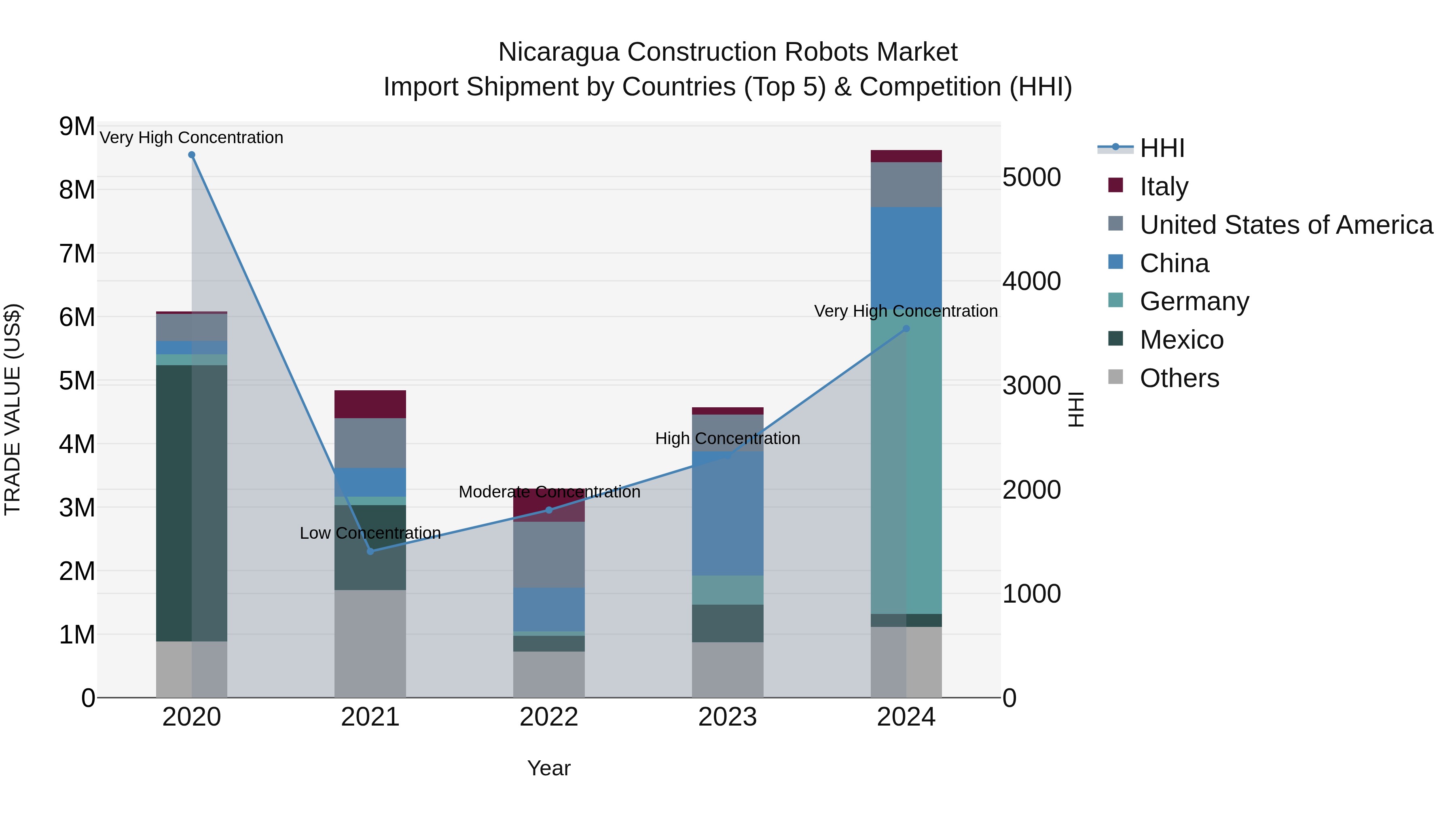 Nicaragua Construction Robots Market: Top 5 Importing Countries and Market Competition (HHI) Analysis