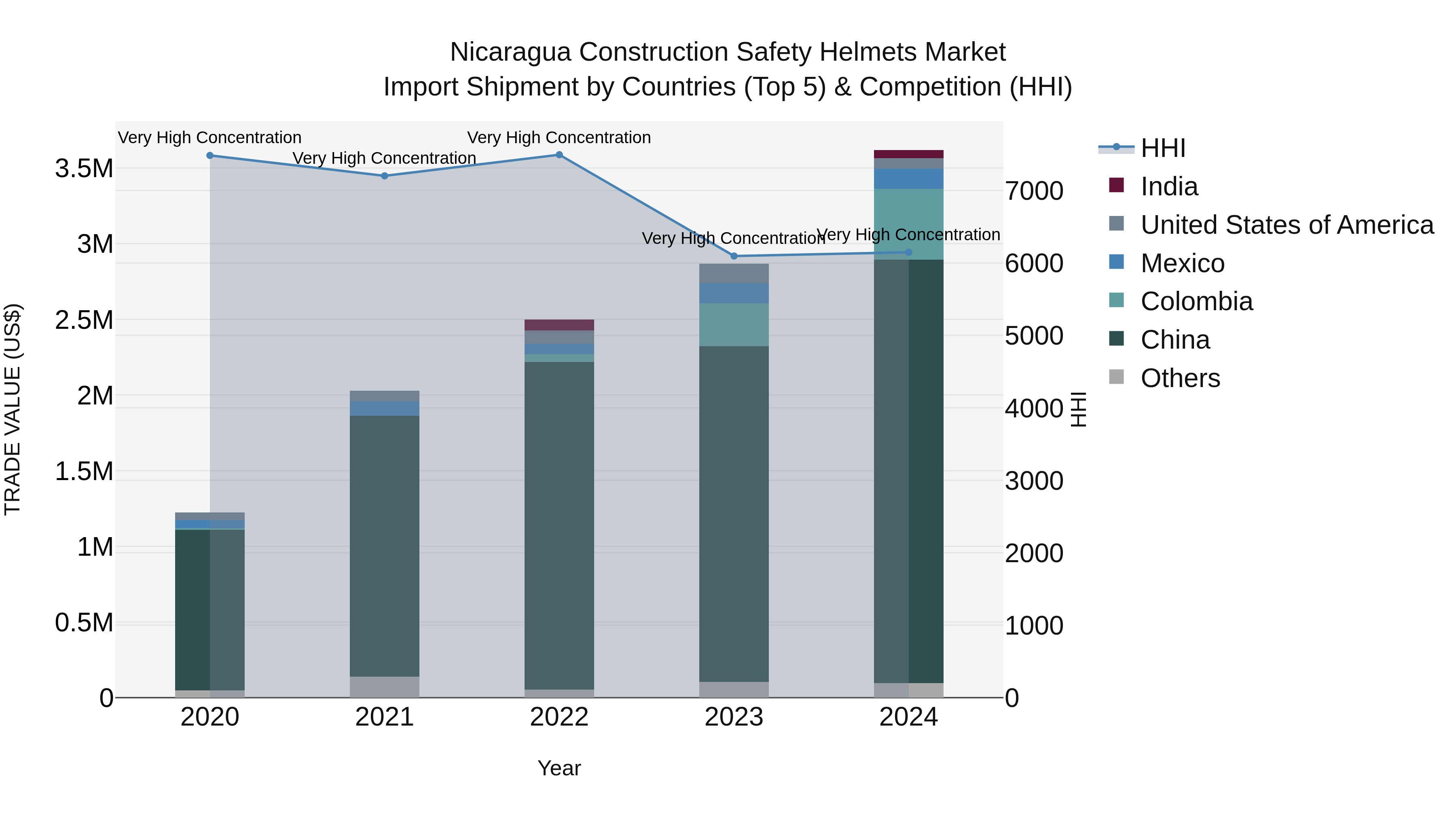 Nicaragua Construction Safety Helmets Market: Top 5 Importing Countries and Market Competition (HHI) Analysis