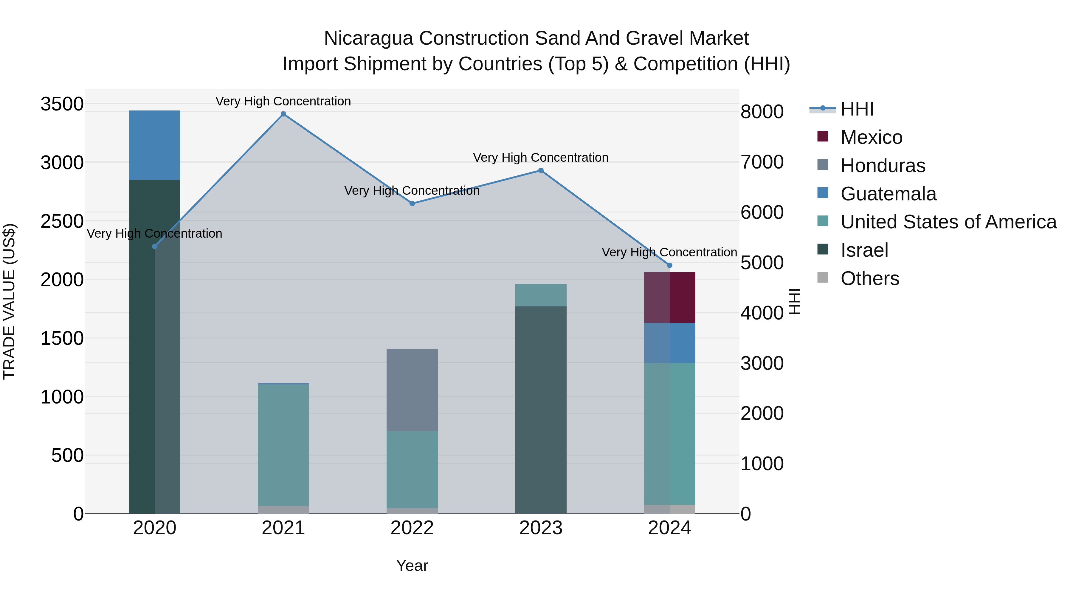 Nicaragua Construction Sand and Gravel Market: Top 5 Importing Countries and Market Competition (HHI) Analysis