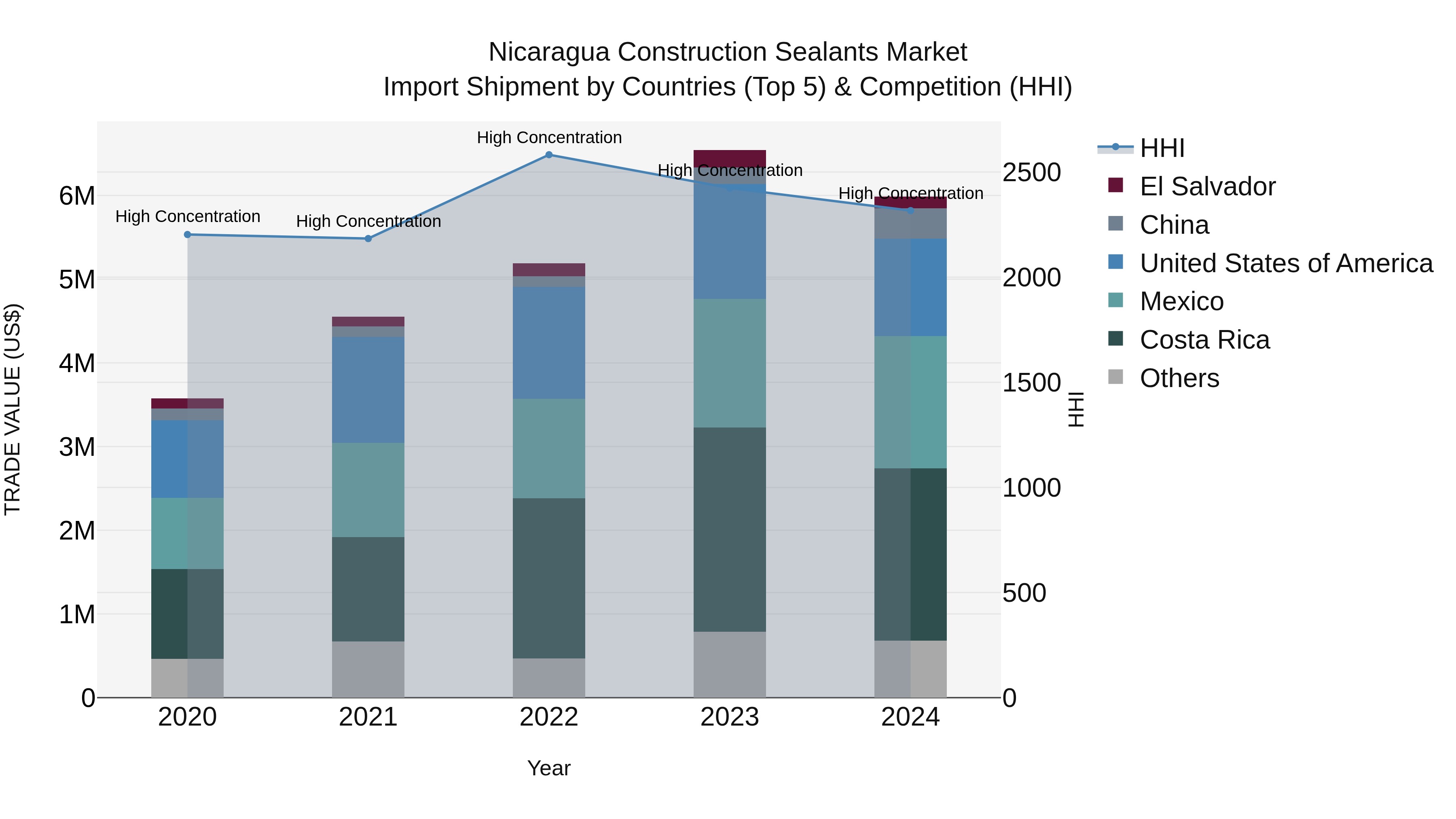 Nicaragua Construction Sealants Market: Top 5 Importing Countries and Market Competition (HHI) Analysis