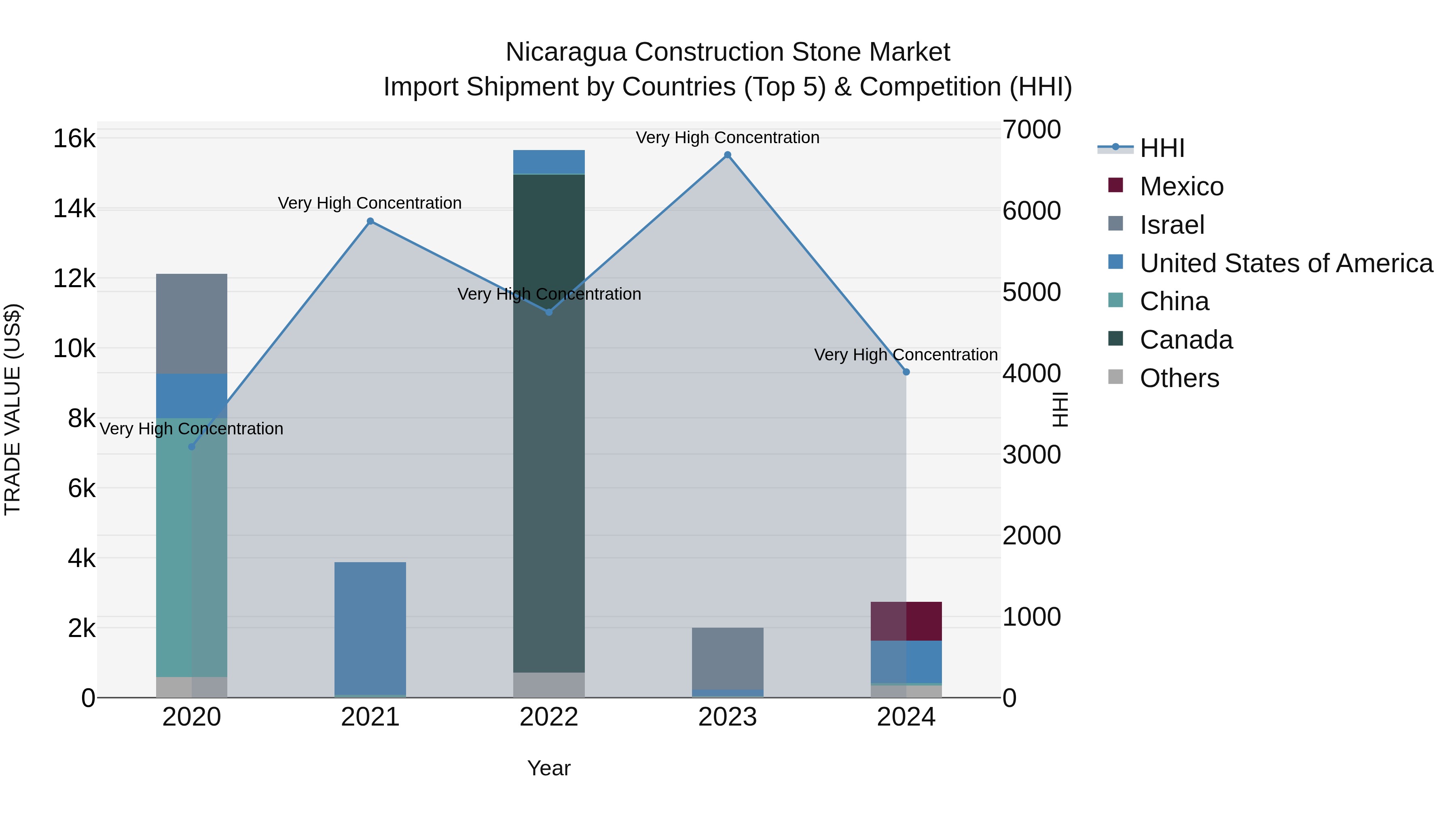 Nicaragua Construction Stone Market: Top 5 Importing Countries and Market Competition (HHI) Analysis