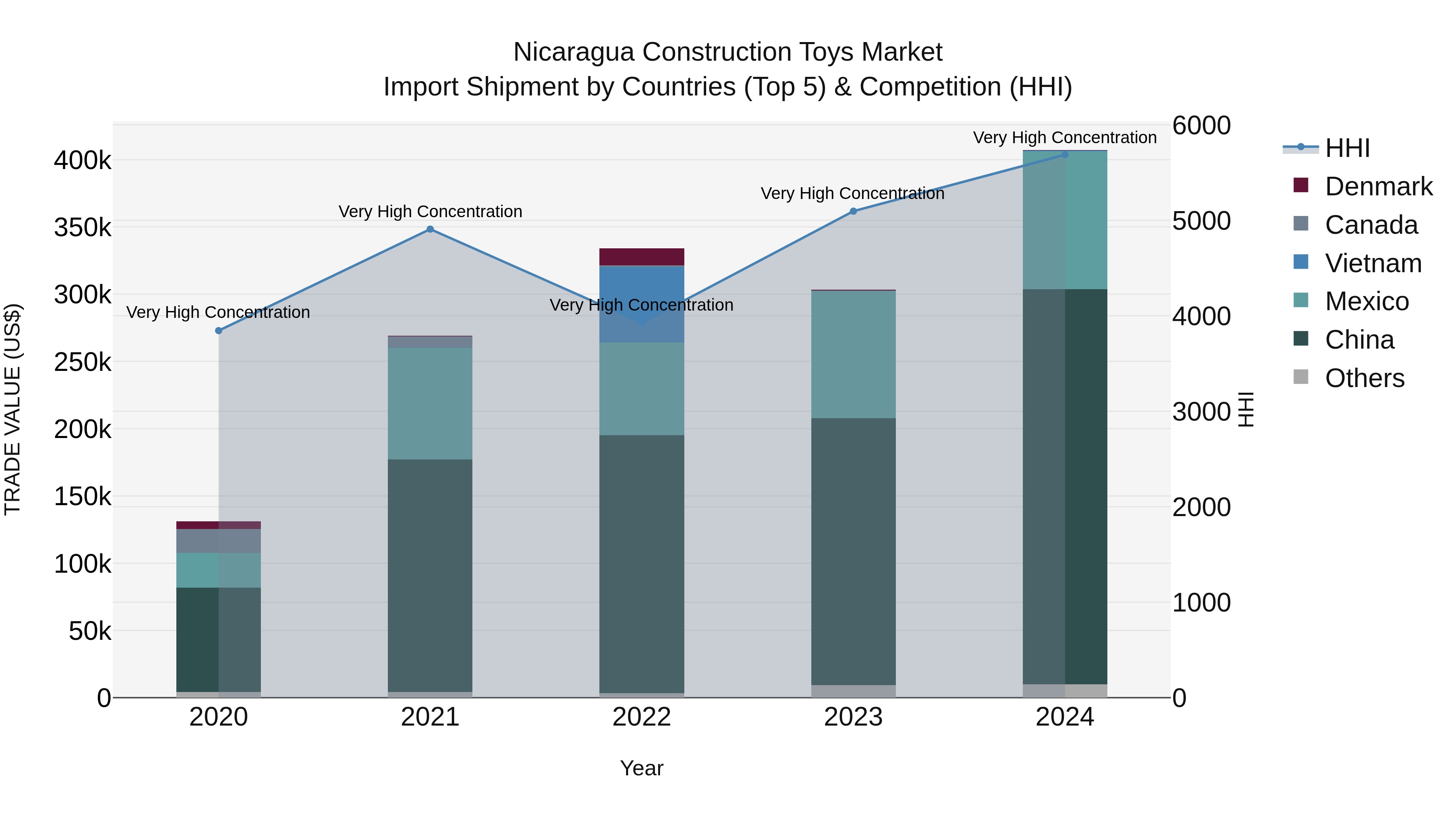 Nicaragua Construction Toys Market: Top 5 Importing Countries and Market Competition (HHI) Analysis
