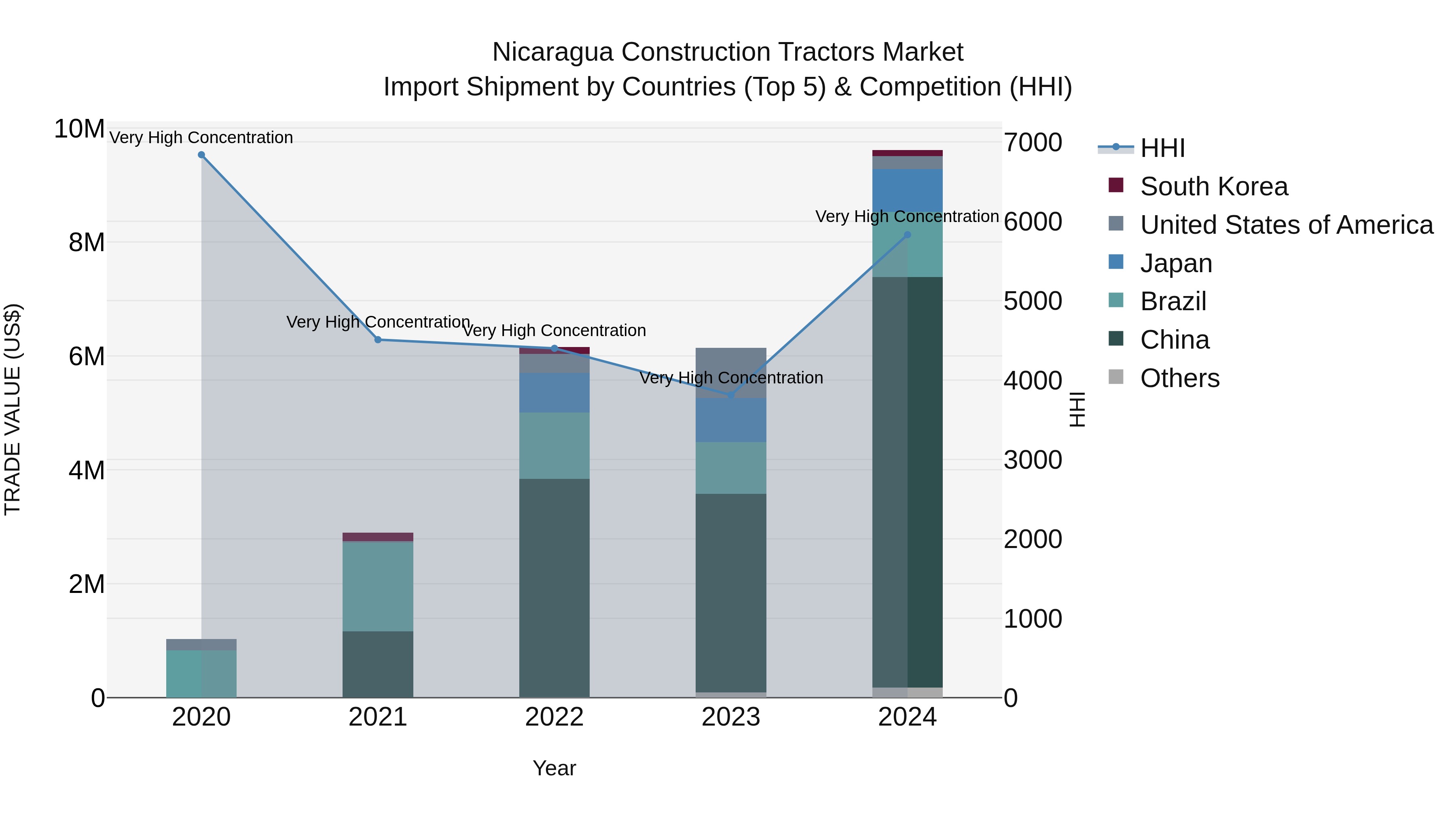Nicaragua Construction Tractors Market: Top 5 Importing Countries and Market Competition (HHI) Analysis
