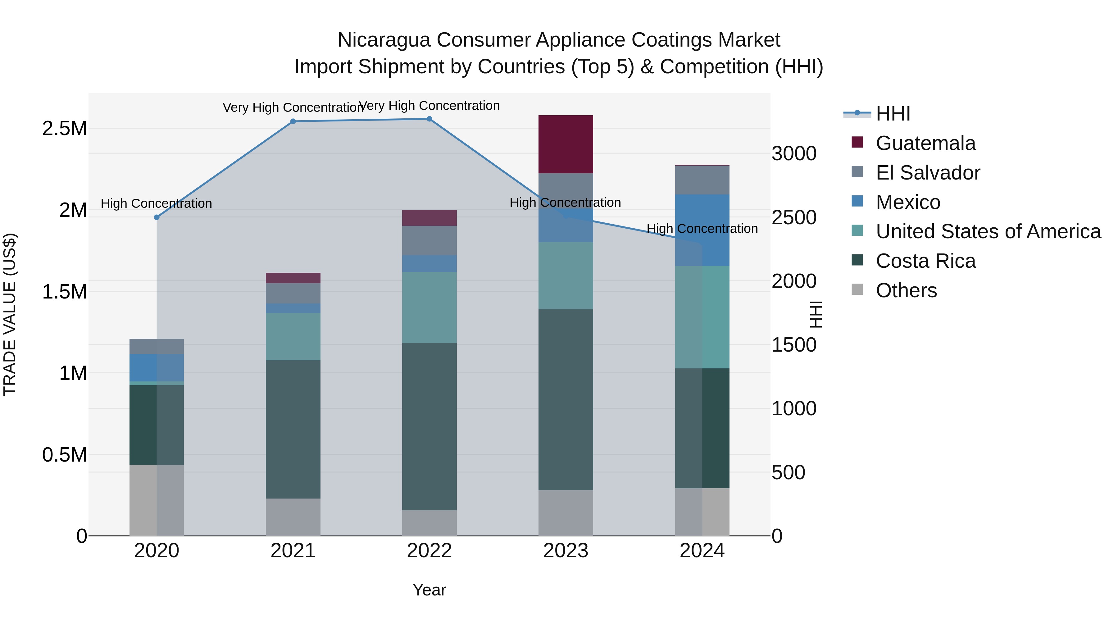 Nicaragua Consumer Appliance Coatings Market: Top 5 Importing Countries and Market Competition (HHI) Analysis