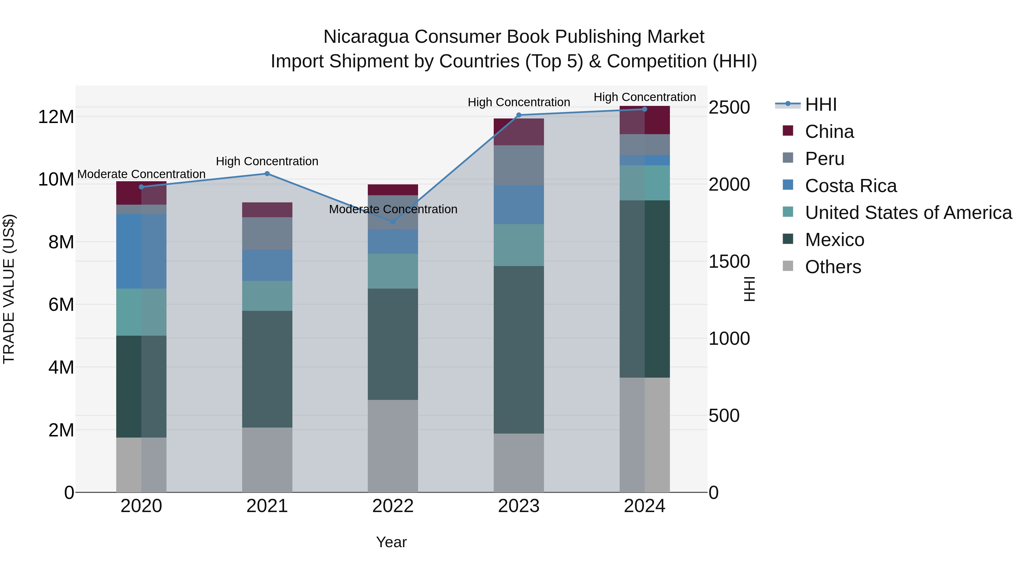 Nicaragua Consumer Book Publishing Market: Top 5 Importing Countries and Market Competition (HHI) Analysis