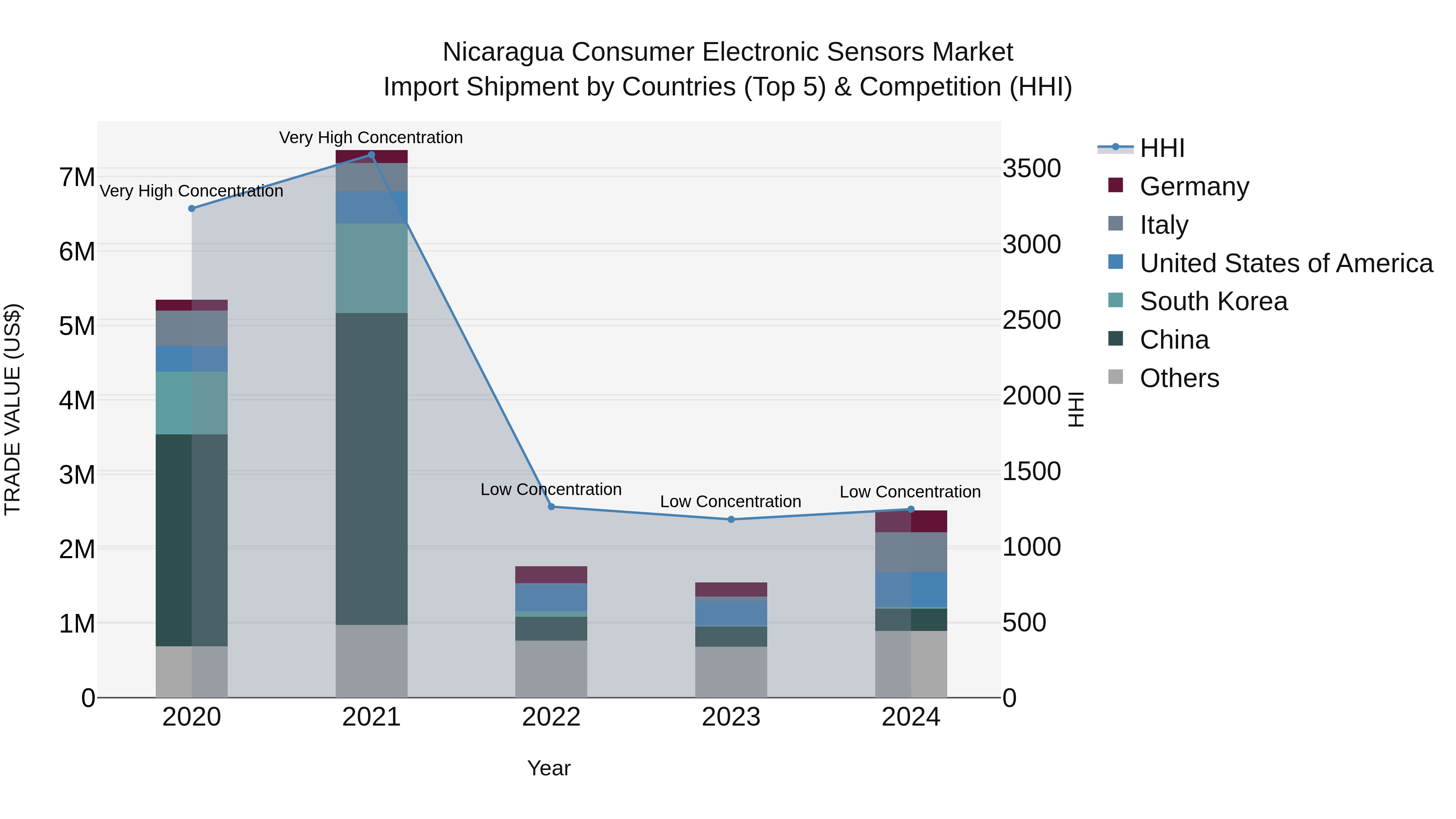 Nicaragua Consumer Electronic Sensors Market: Top 5 Importing Countries and Market Competition (HHI) Analysis