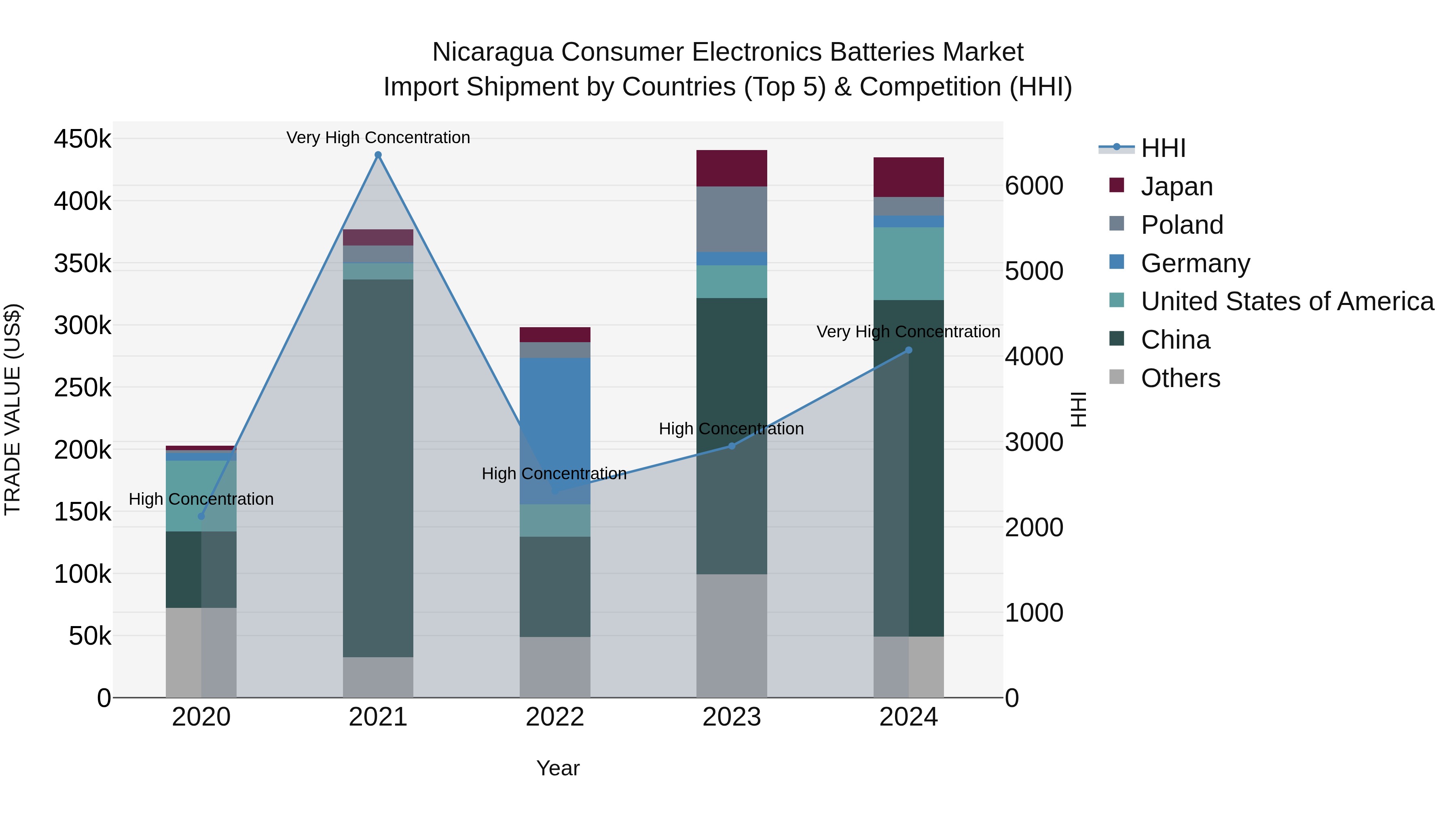 Nicaragua Consumer Electronics Batteries Market: Top 5 Importing Countries and Market Competition (HHI) Analysis