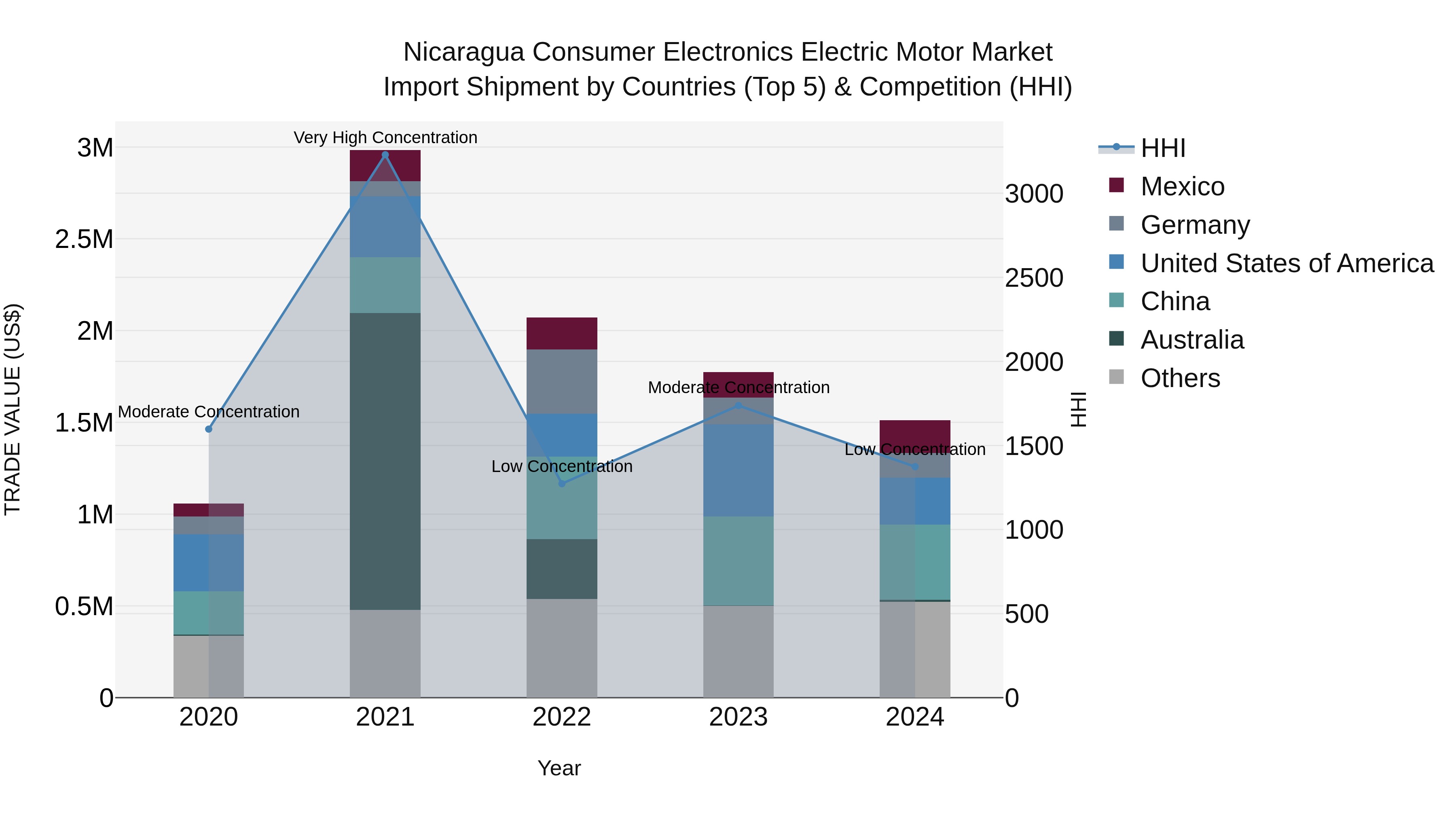Nicaragua Consumer Electronics Electric Motor Market: Top 5 Importing Countries and Market Competition (HHI) Analysis