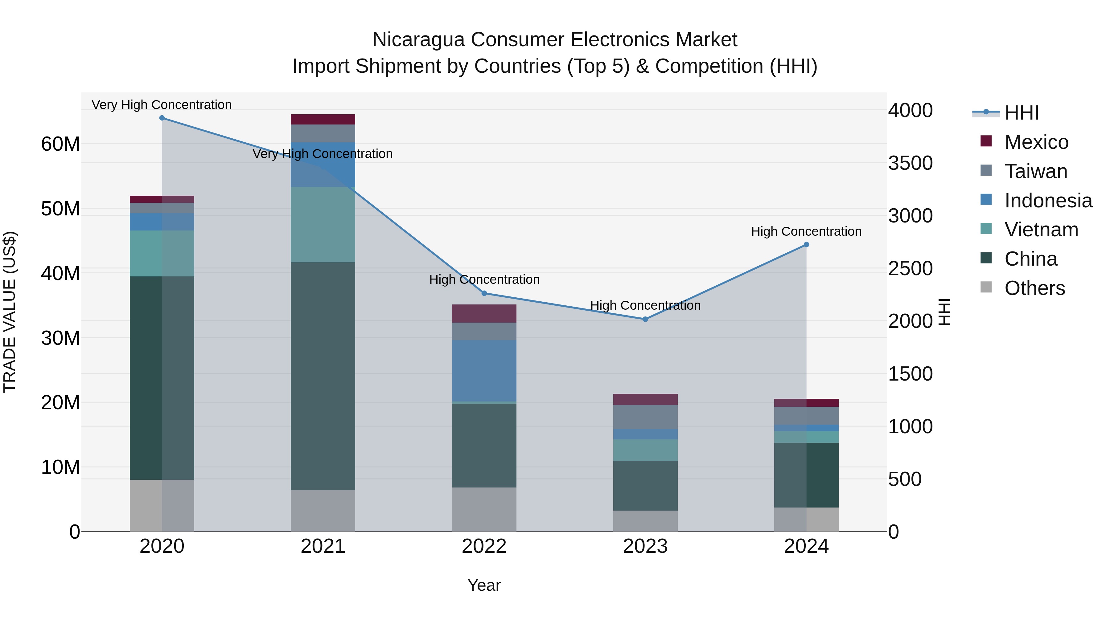 Nicaragua Consumer Electronics Market: Top 5 Importing Countries and Market Competition (HHI) Analysis