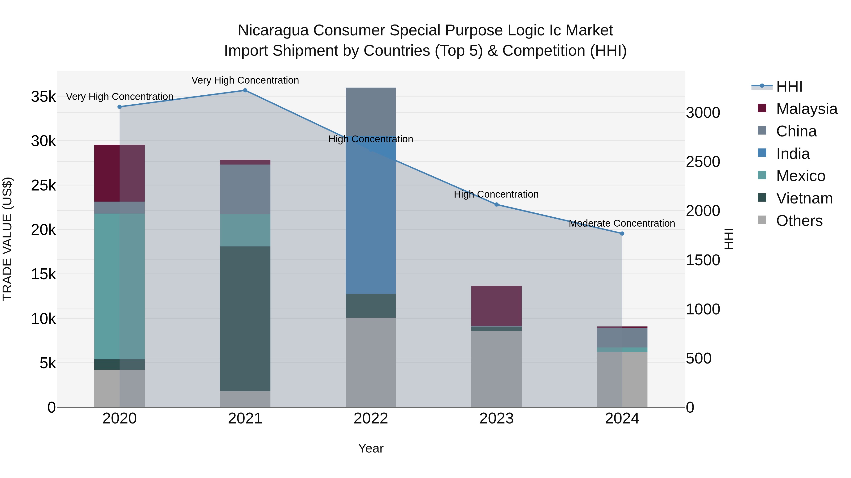 Nicaragua Consumer Special Purpose Logic Ic Market: Top 5 Importing Countries and Market Competition (HHI) Analysis