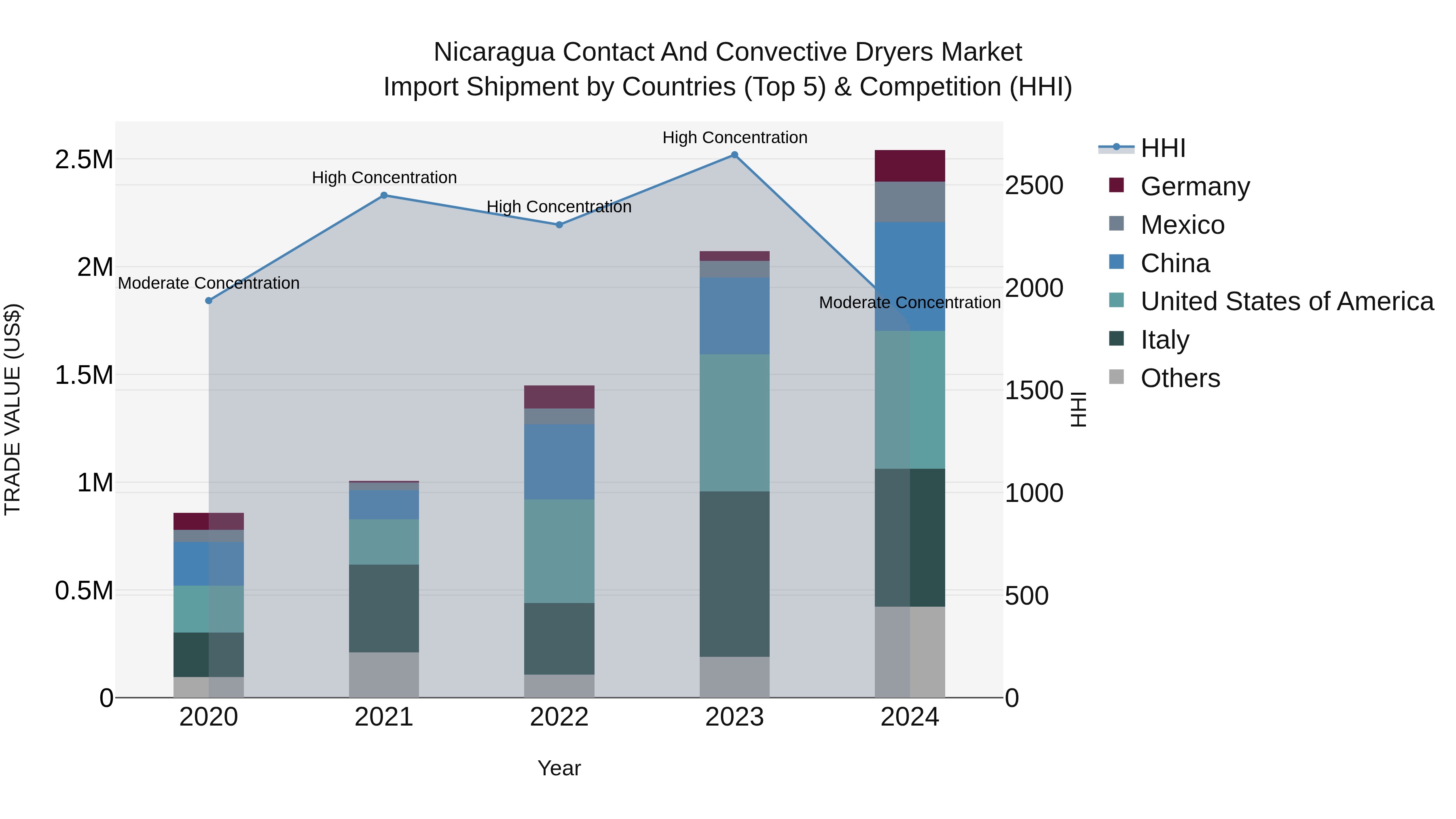 Nicaragua Contact and Convective Dryers Market: Top 5 Importing Countries and Market Competition (HHI) Analysis