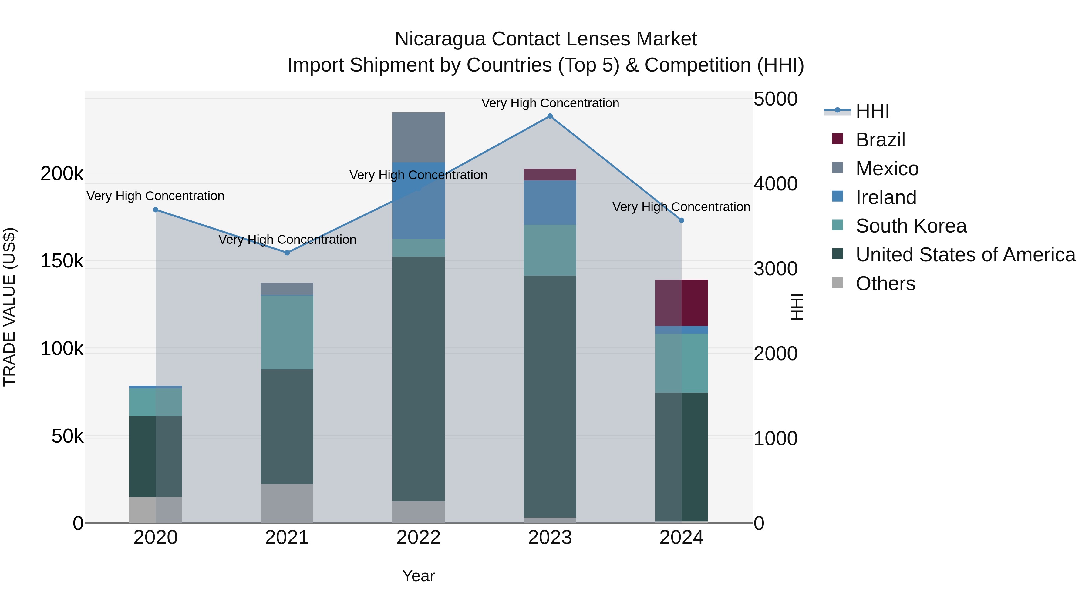 Nicaragua Contact Lenses Market: Top 5 Importing Countries and Market Competition (HHI) Analysis