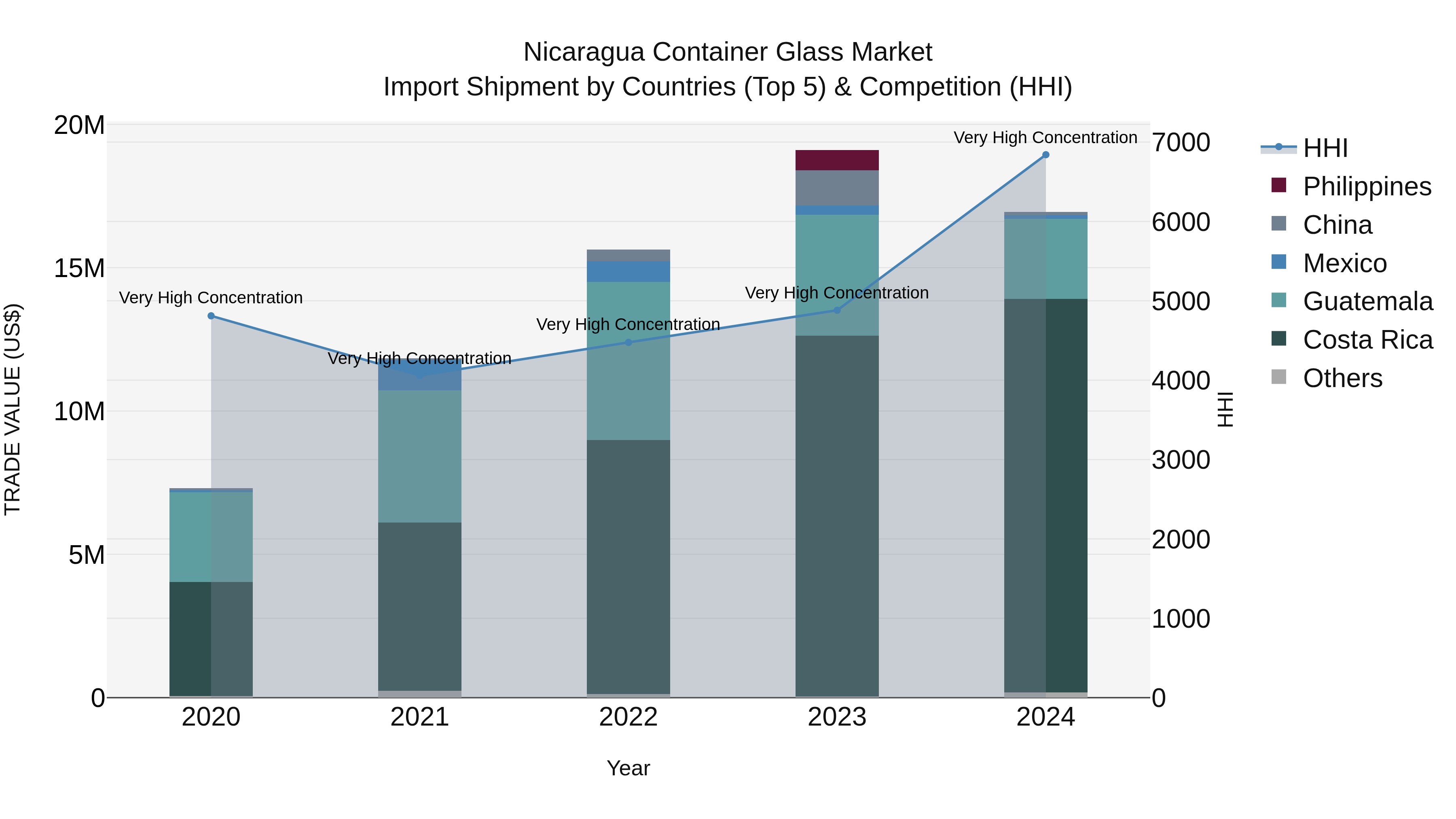 Nicaragua Container Glass Market: Top 5 Importing Countries and Market Competition (HHI) Analysis