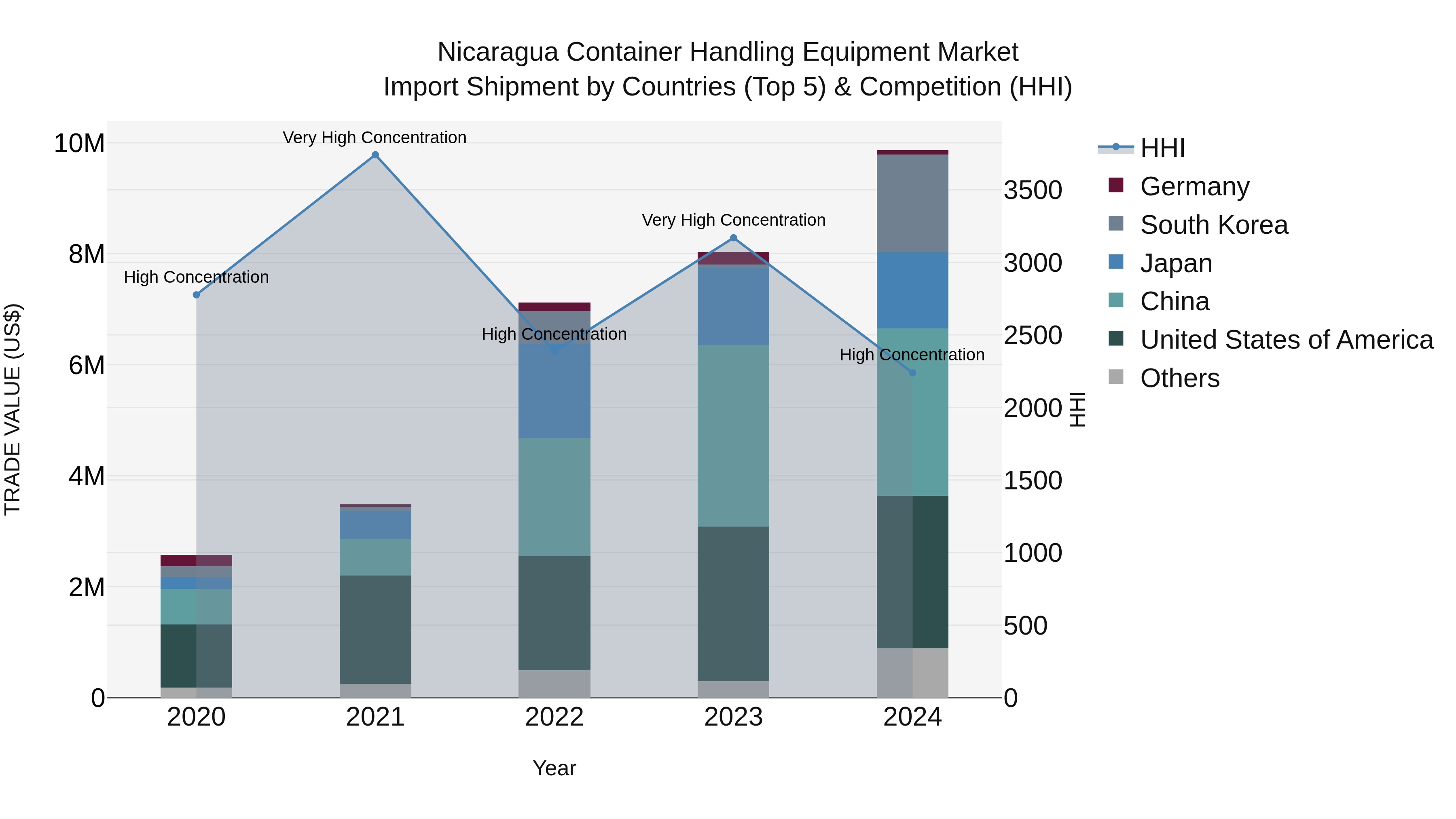 Nicaragua Container Handling Equipment Market: Top 5 Importing Countries and Market Competition (HHI) Analysis