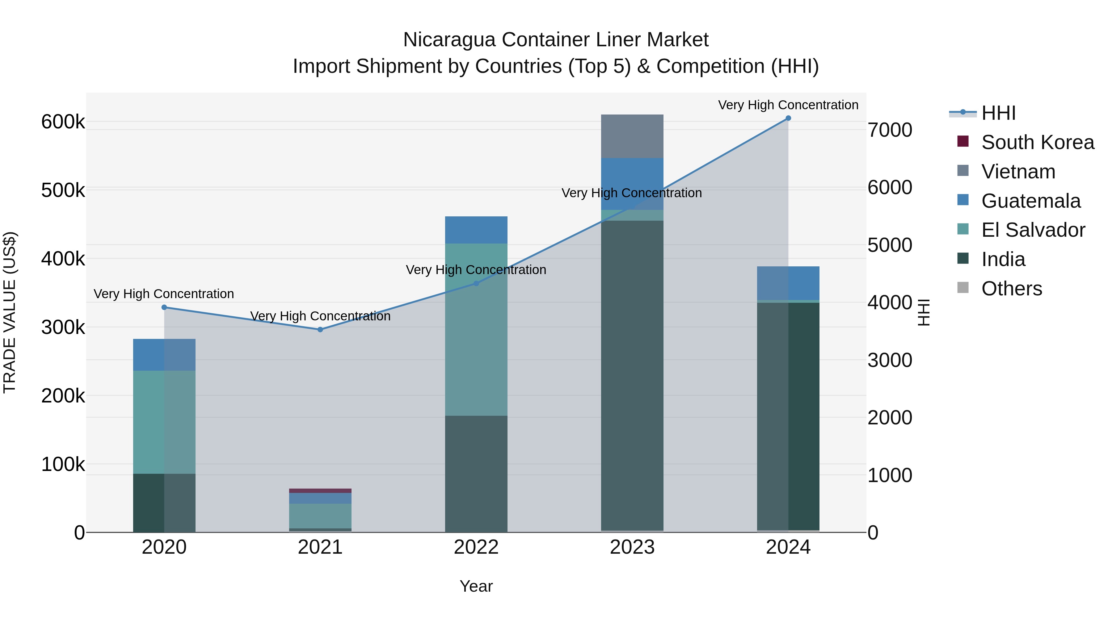 Nicaragua Container Liner Market: Top 5 Importing Countries and Market Competition (HHI) Analysis