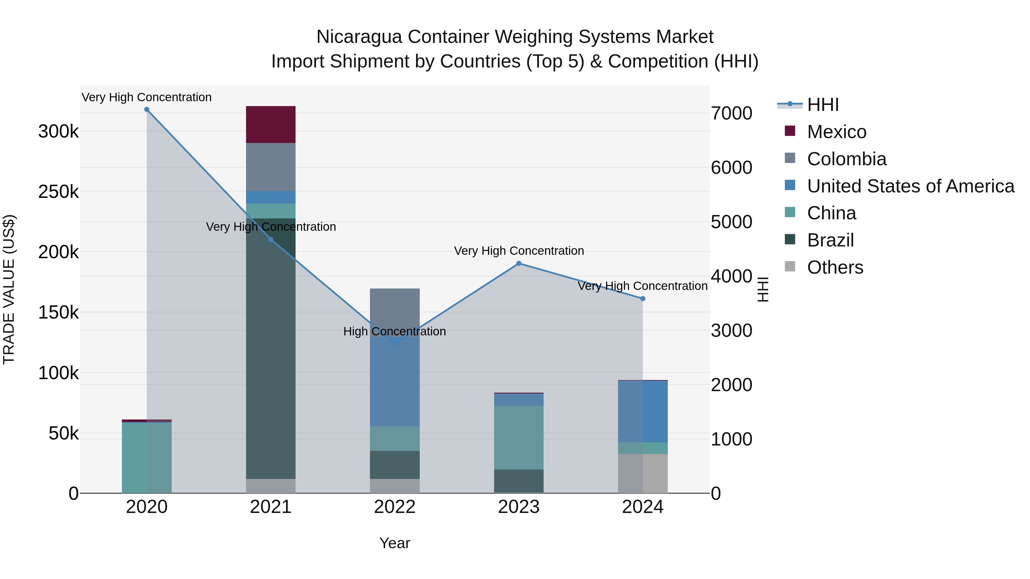 Nicaragua Container Weighing Systems Market: Top 5 Importing Countries and Market Competition (HHI) Analysis