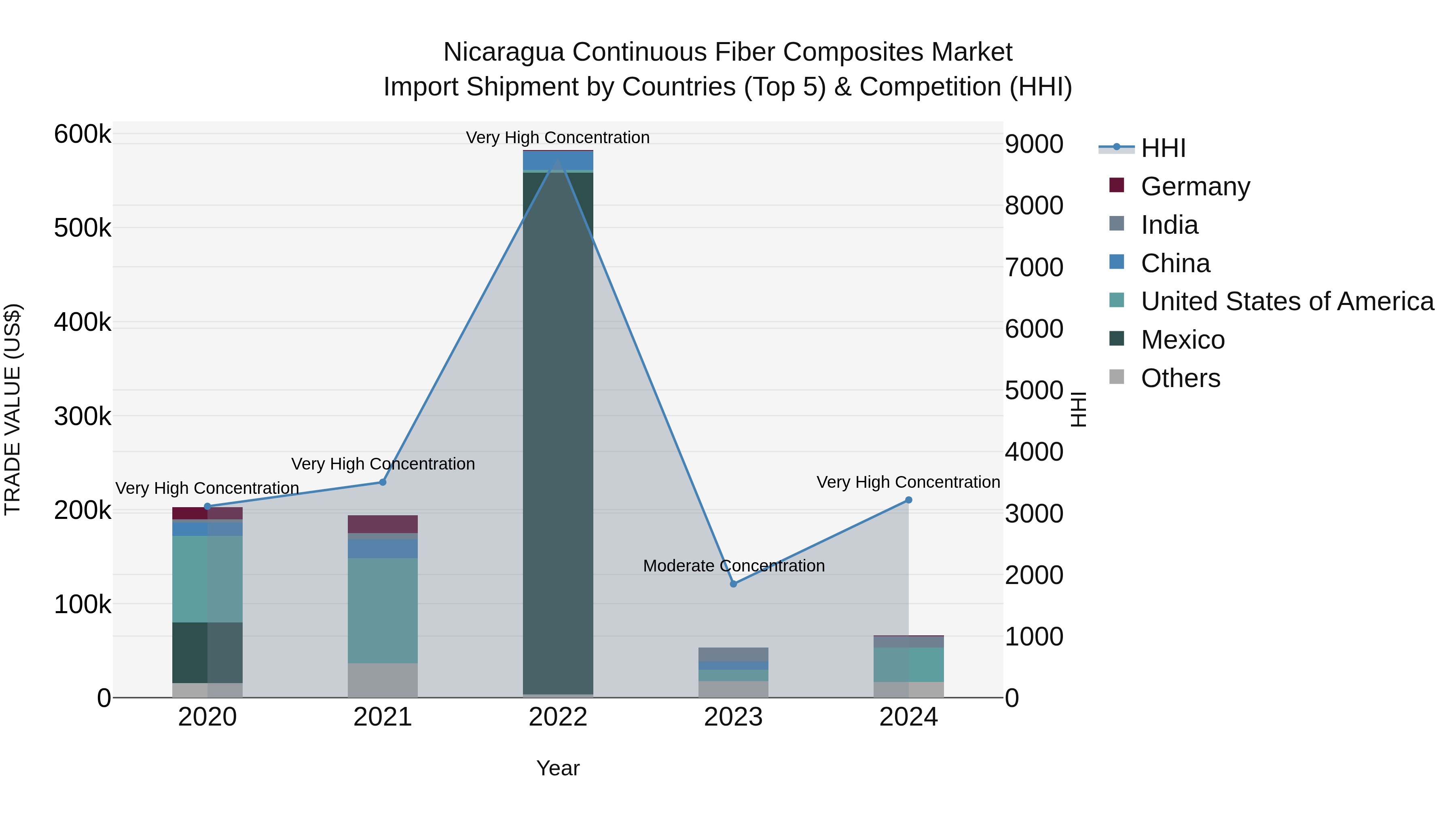 Nicaragua Continuous Fiber Composites Market: Top 5 Importing Countries and Market Competition (HHI) Analysis