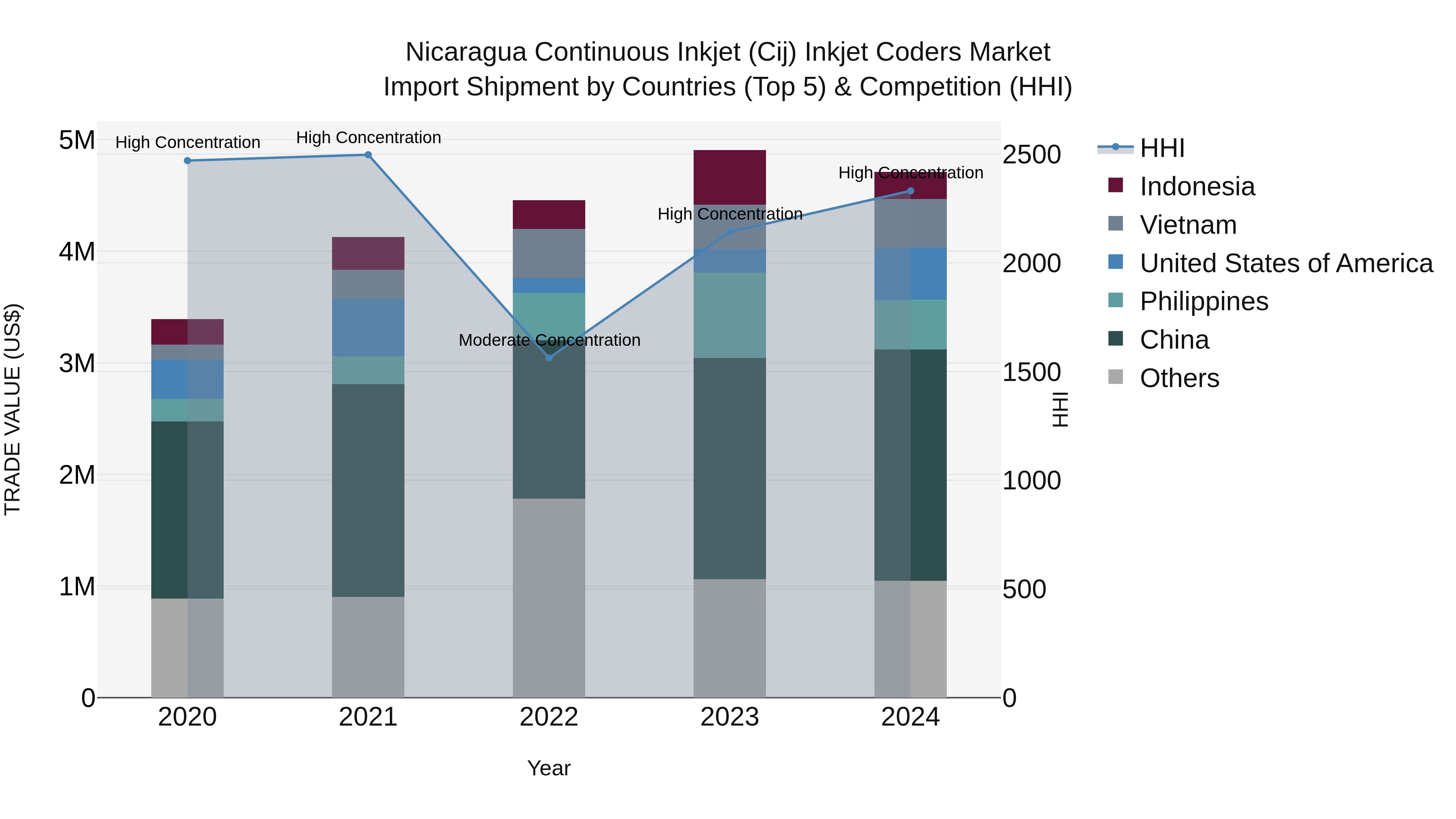 Nicaragua Continuous Inkjet (Cij) Inkjet Coders Market: Top 5 Importing Countries and Market Competition (HHI) Analysis