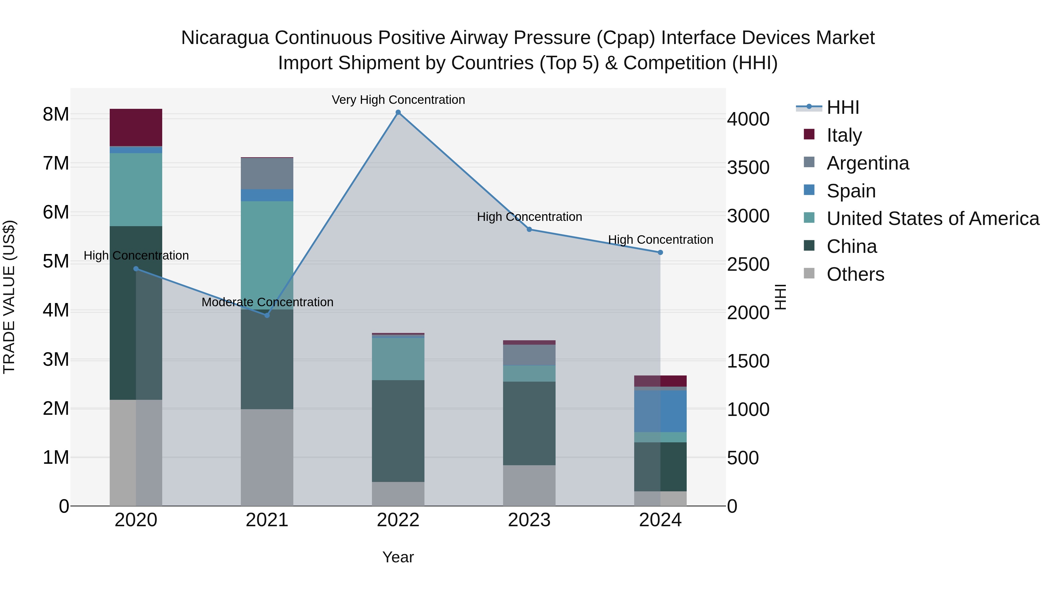 Nicaragua Continuous Positive Airway Pressure (Cpap) Interface Devices Market: Top 5 Importing Countries and Market Competition (HHI) Analysis