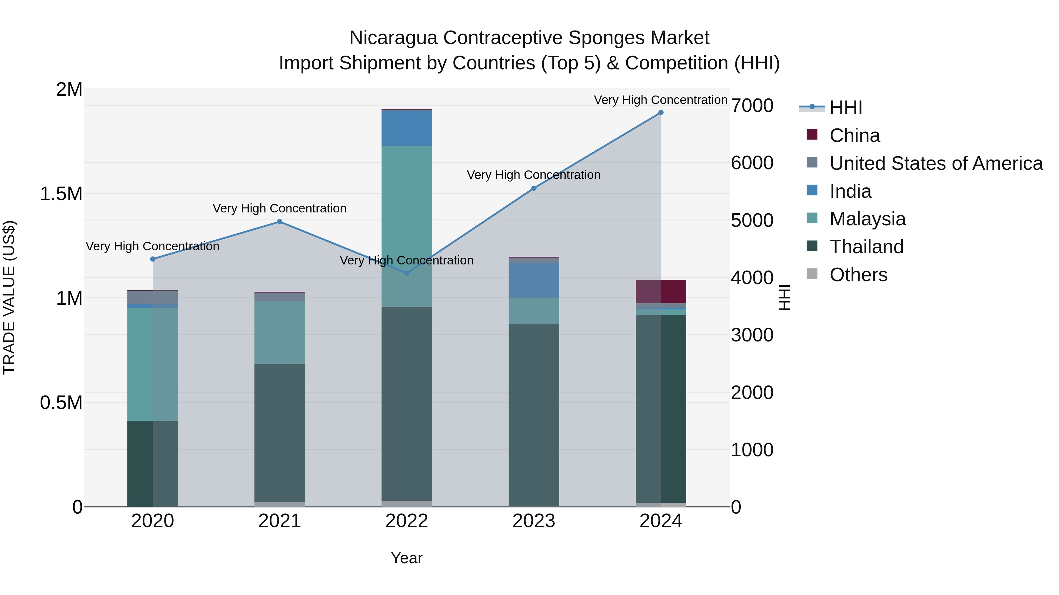 Nicaragua Contraceptive Sponges Market: Top 5 Importing Countries and Market Competition (HHI) Analysis