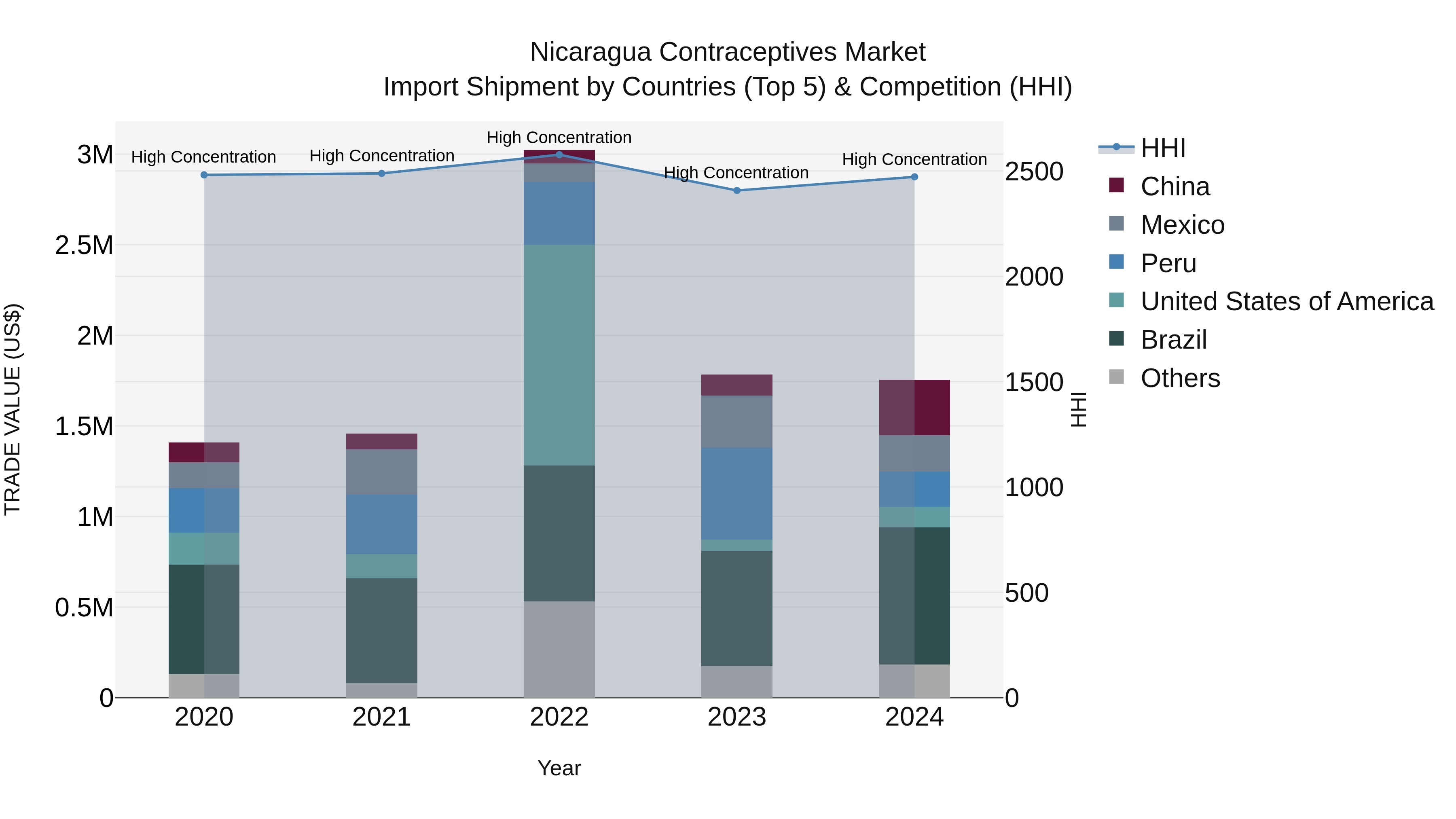 Nicaragua Contraceptives Market: Top 5 Importing Countries and Market Competition (HHI) Analysis