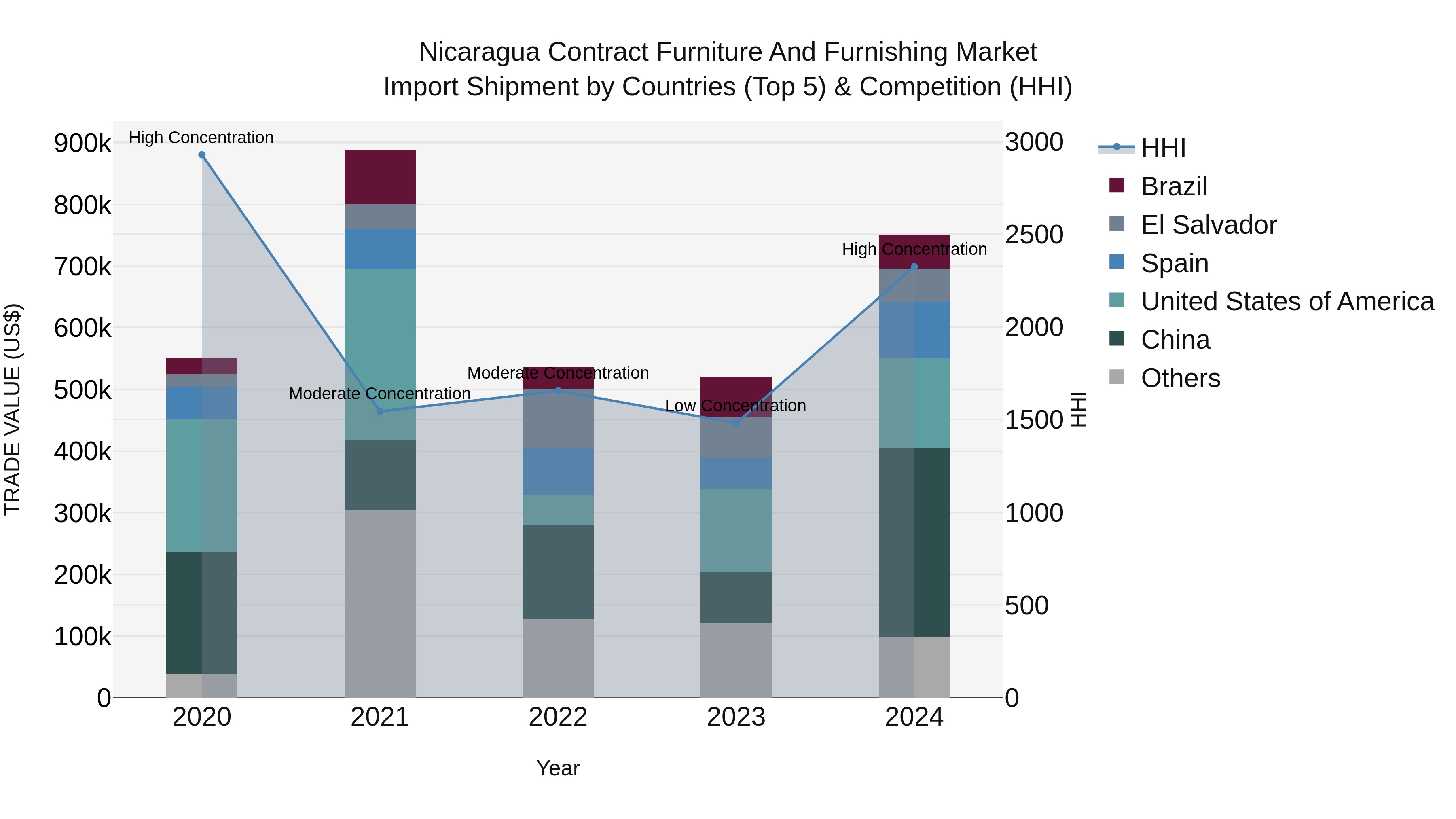 Nicaragua Contract Furniture and Furnishing Market: Top 5 Importing Countries and Market Competition (HHI) Analysis