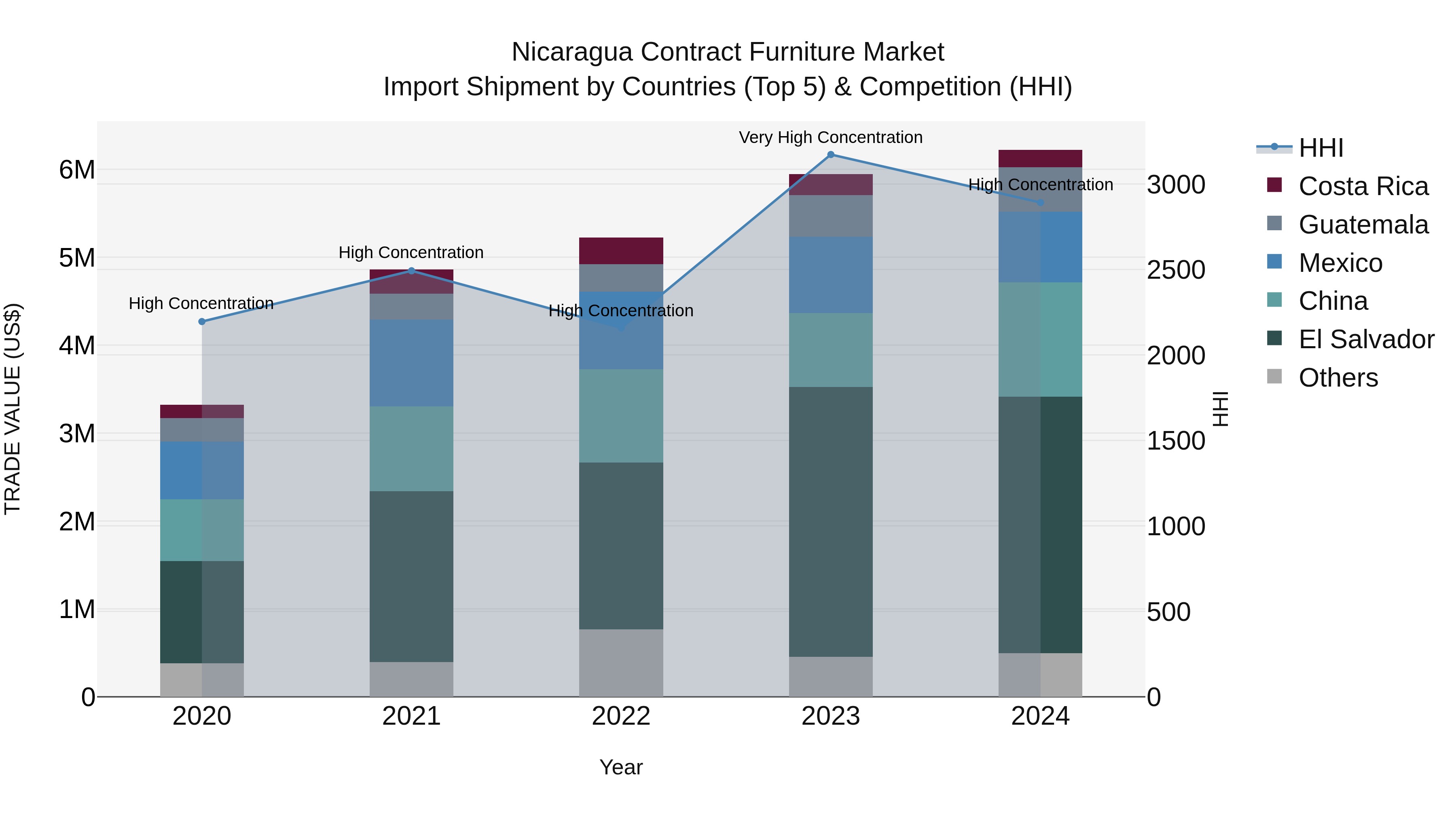 Nicaragua Contract Furniture Market: Top 5 Importing Countries and Market Competition (HHI) Analysis