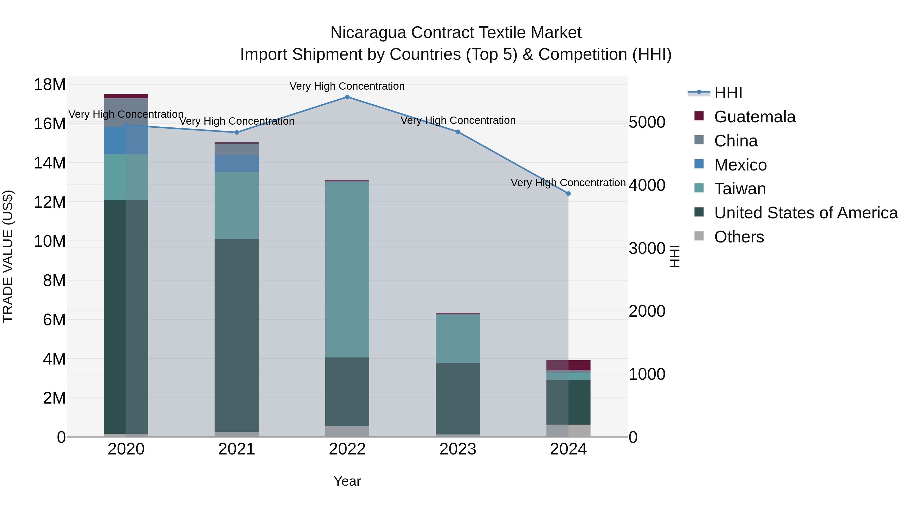 Nicaragua Contract Textile Market: Top 5 Importing Countries and Market Competition (HHI) Analysis