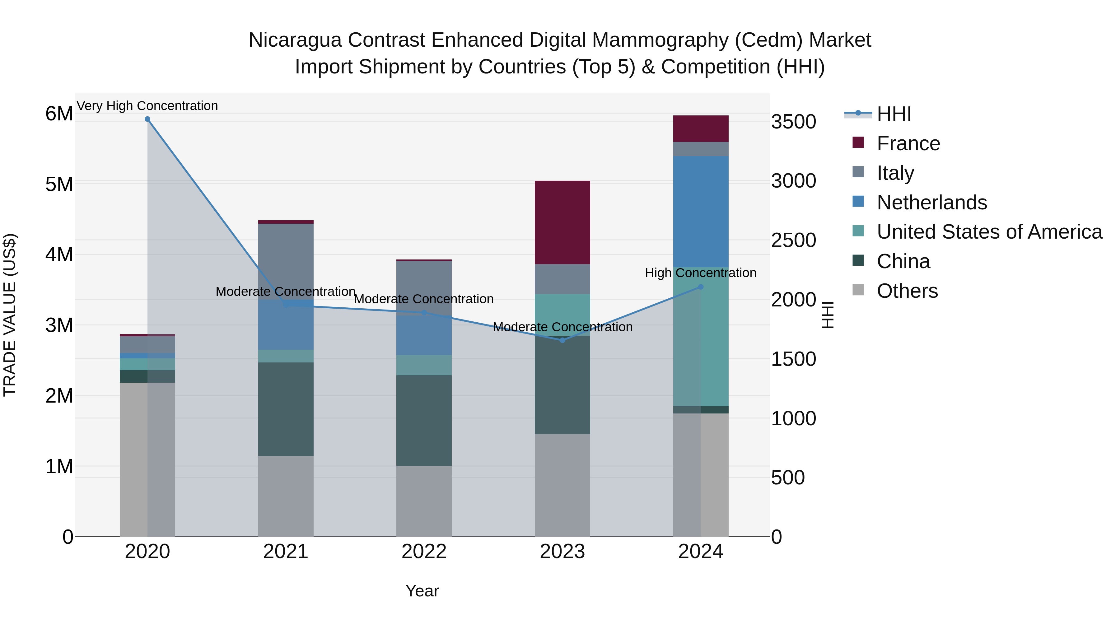 Nicaragua Contrast Enhanced Digital Mammography (Cedm) Market: Top 5 Importing Countries and Market Competition (HHI) Analysis