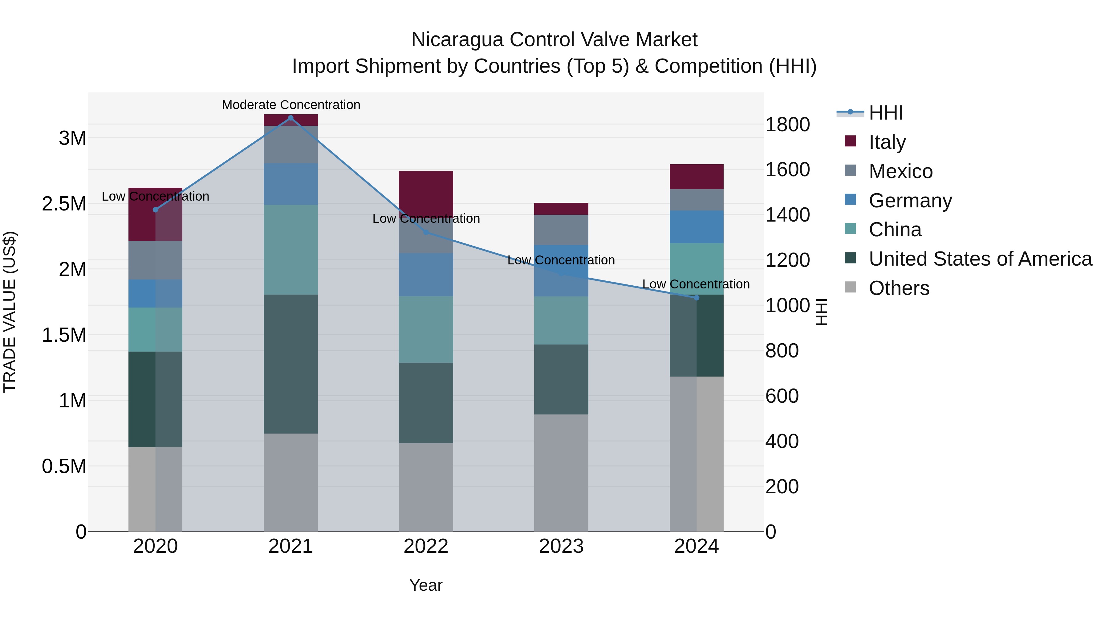 Nicaragua Control Valve Market: Top 5 Importing Countries and Market Competition (HHI) Analysis