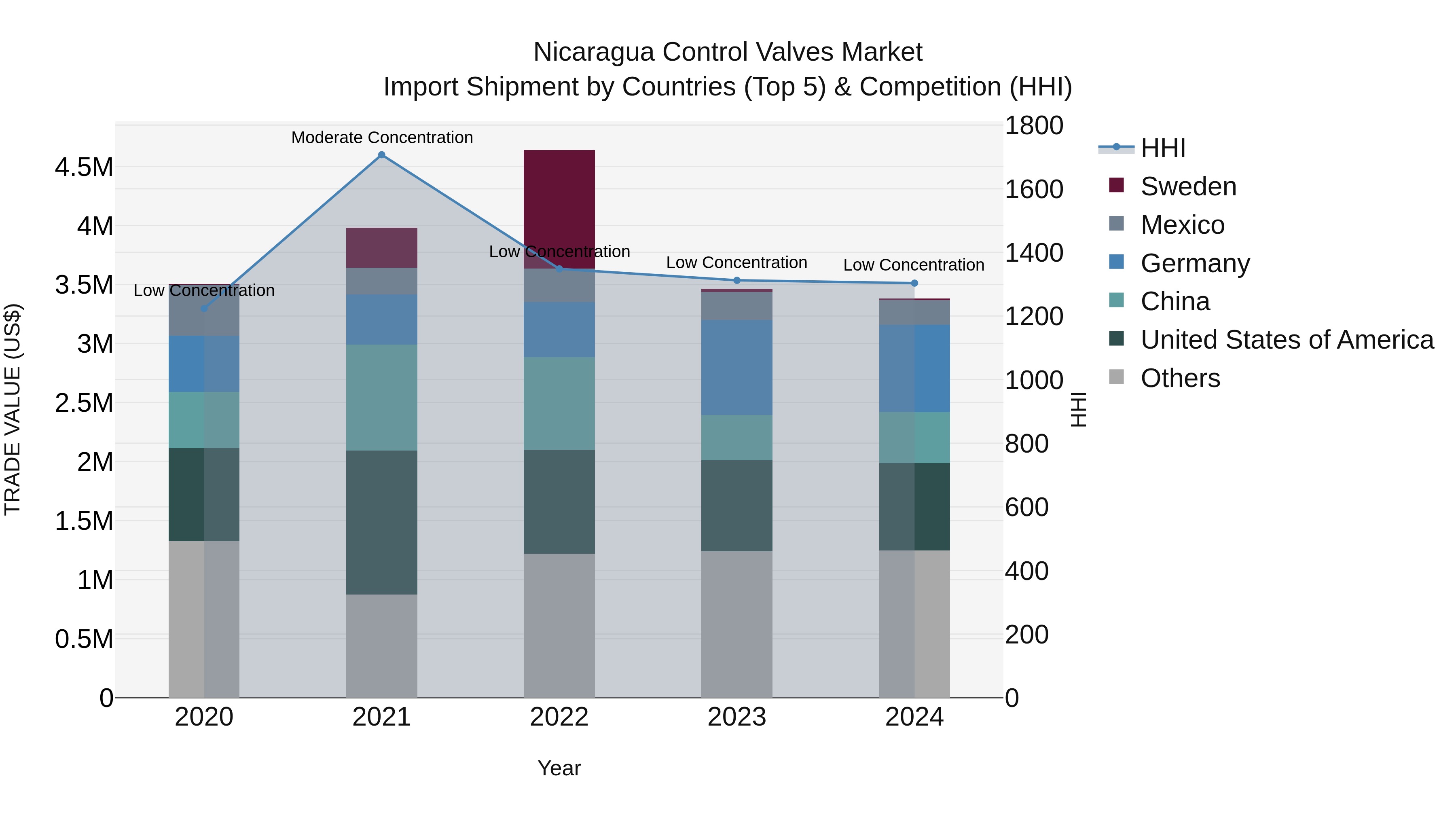 Nicaragua Control Valves Market: Top 5 Importing Countries and Market Competition (HHI) Analysis