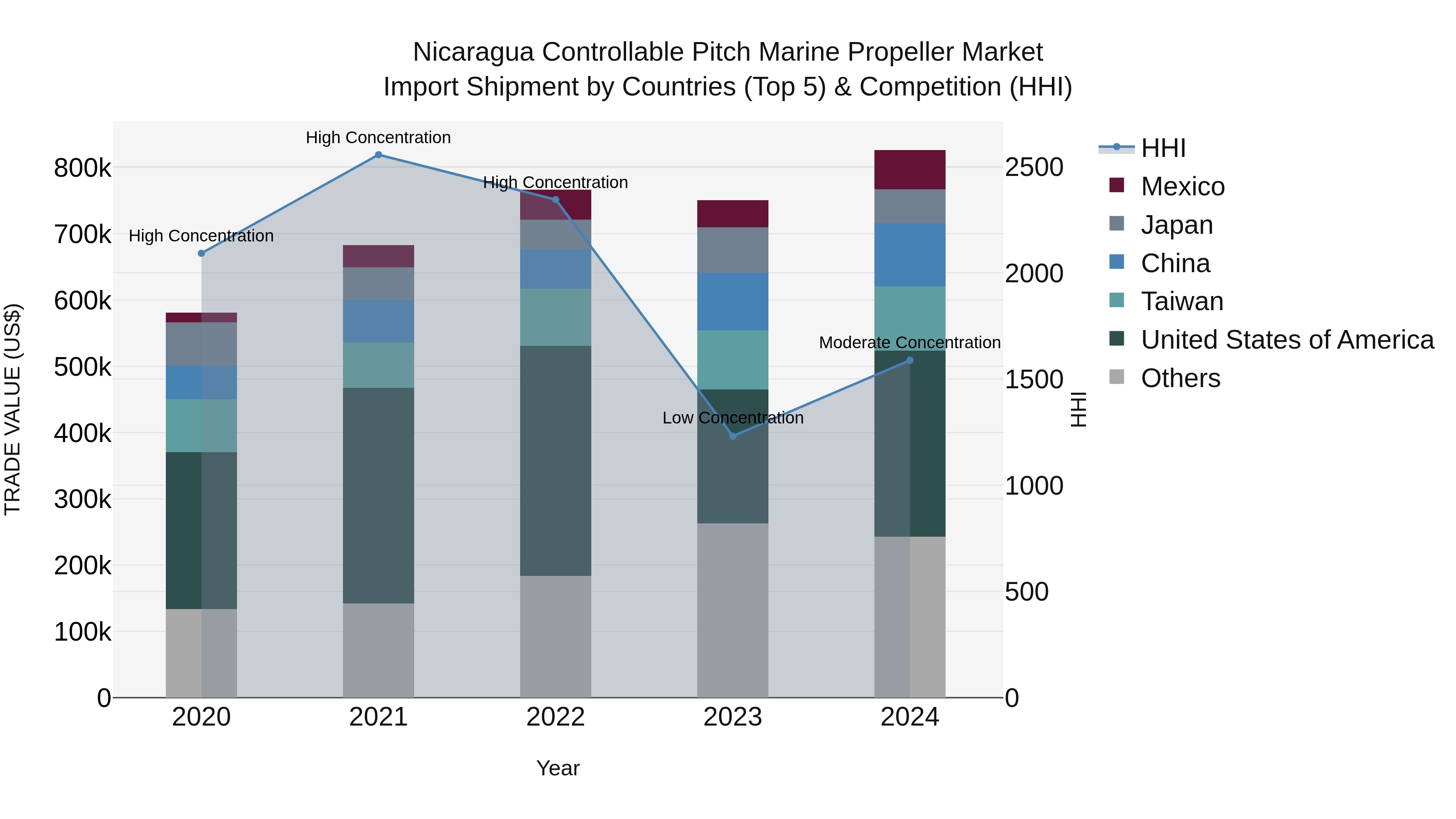Nicaragua Controllable Pitch Marine Propeller Market: Top 5 Importing Countries and Market Competition (HHI) Analysis