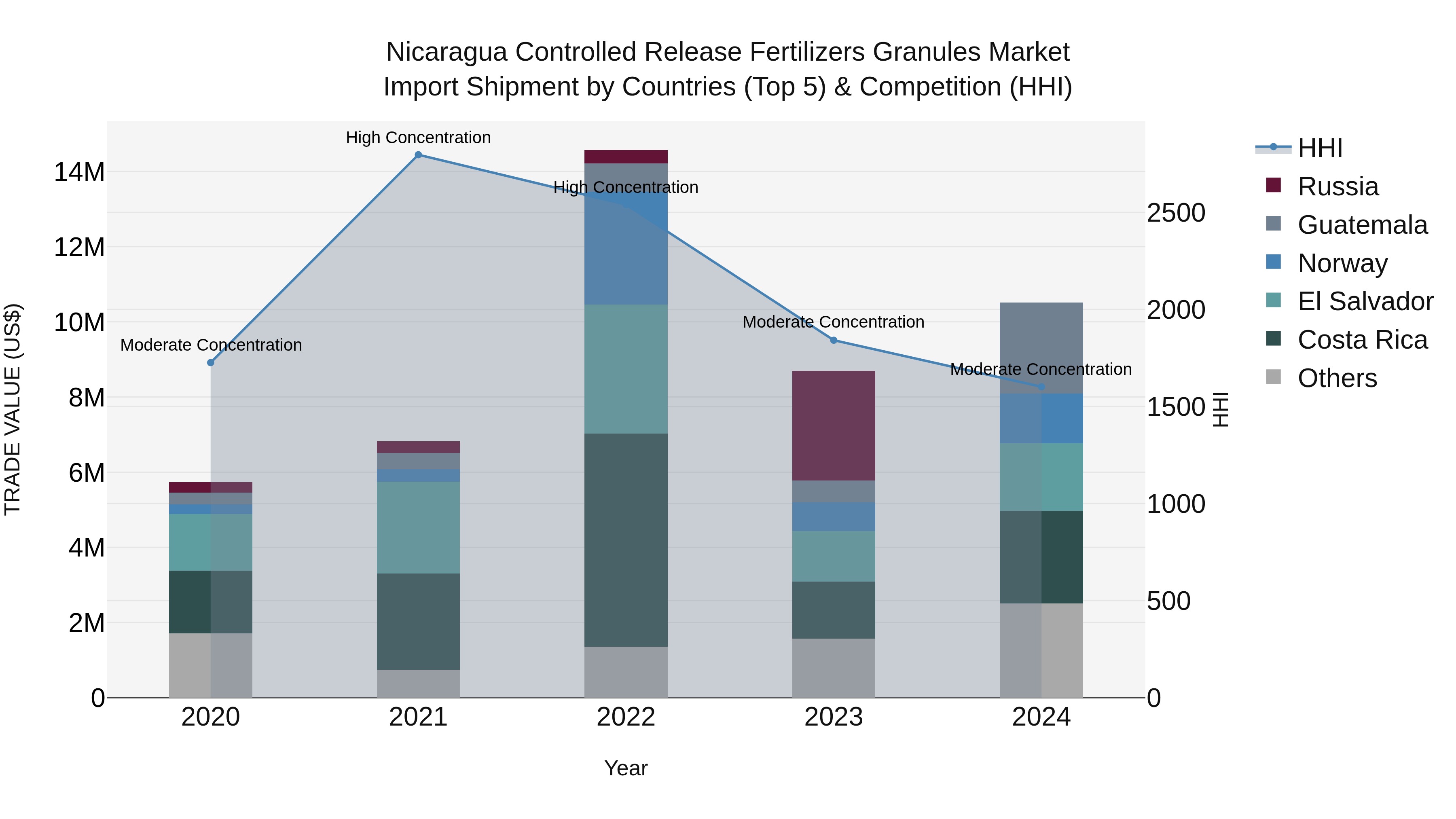 Nicaragua Controlled Release Fertilizers Granules Market: Top 5 Importing Countries and Market Competition (HHI) Analysis