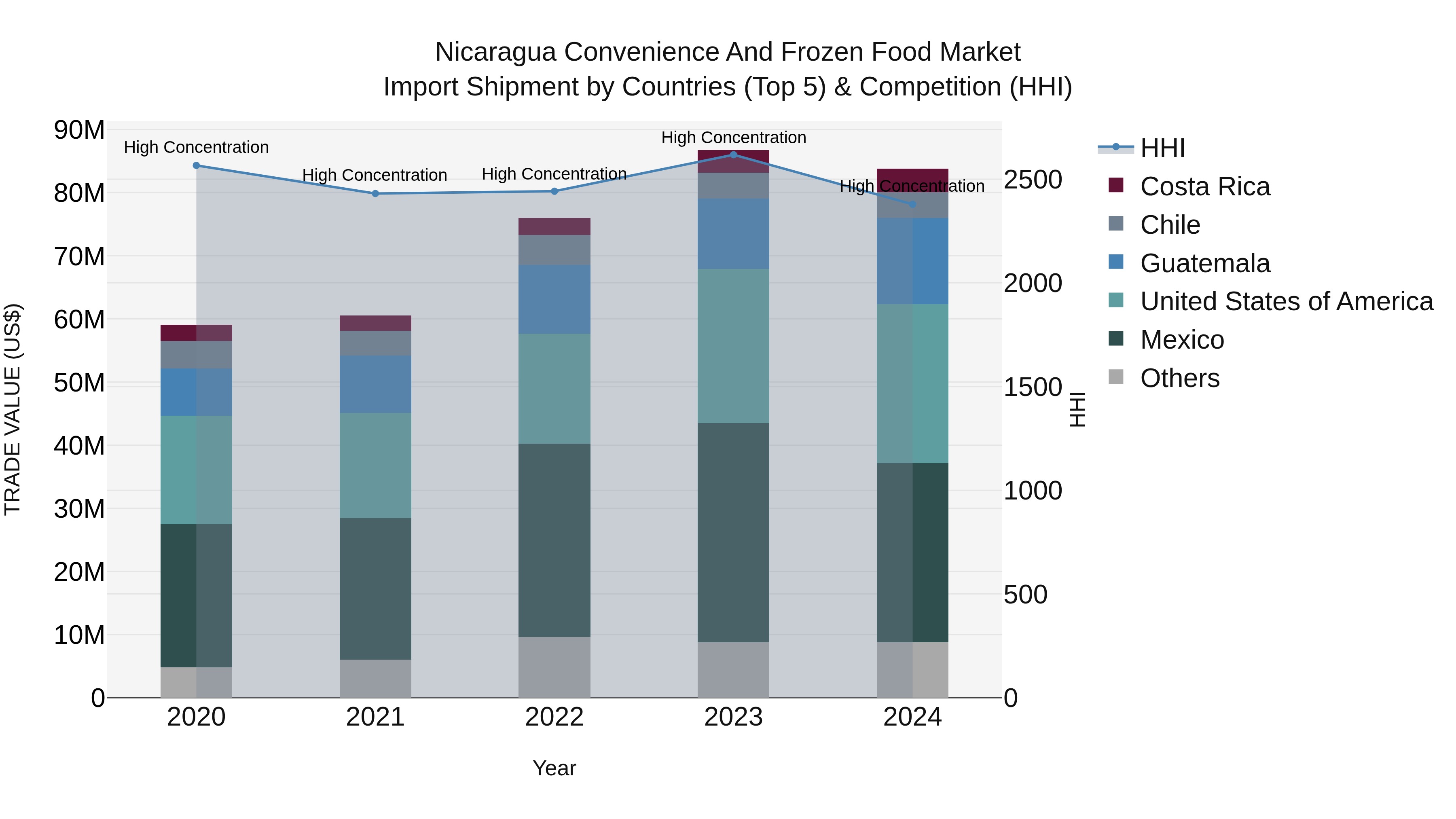Nicaragua Convenience and Frozen Food Market: Top 5 Importing Countries and Market Competition (HHI) Analysis